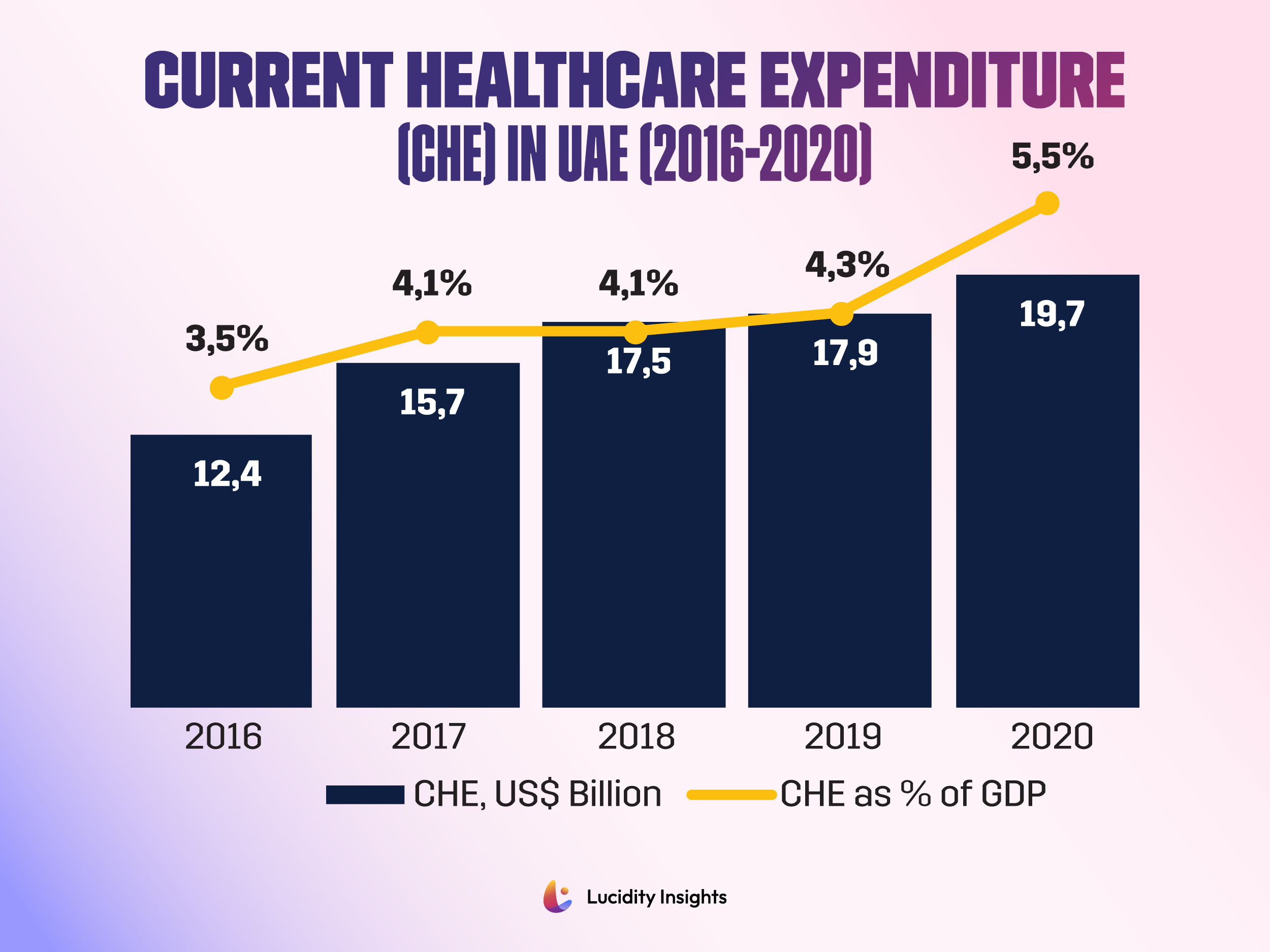 Current Healthcare Expenditure (CHE) in UAE (2016-2020)