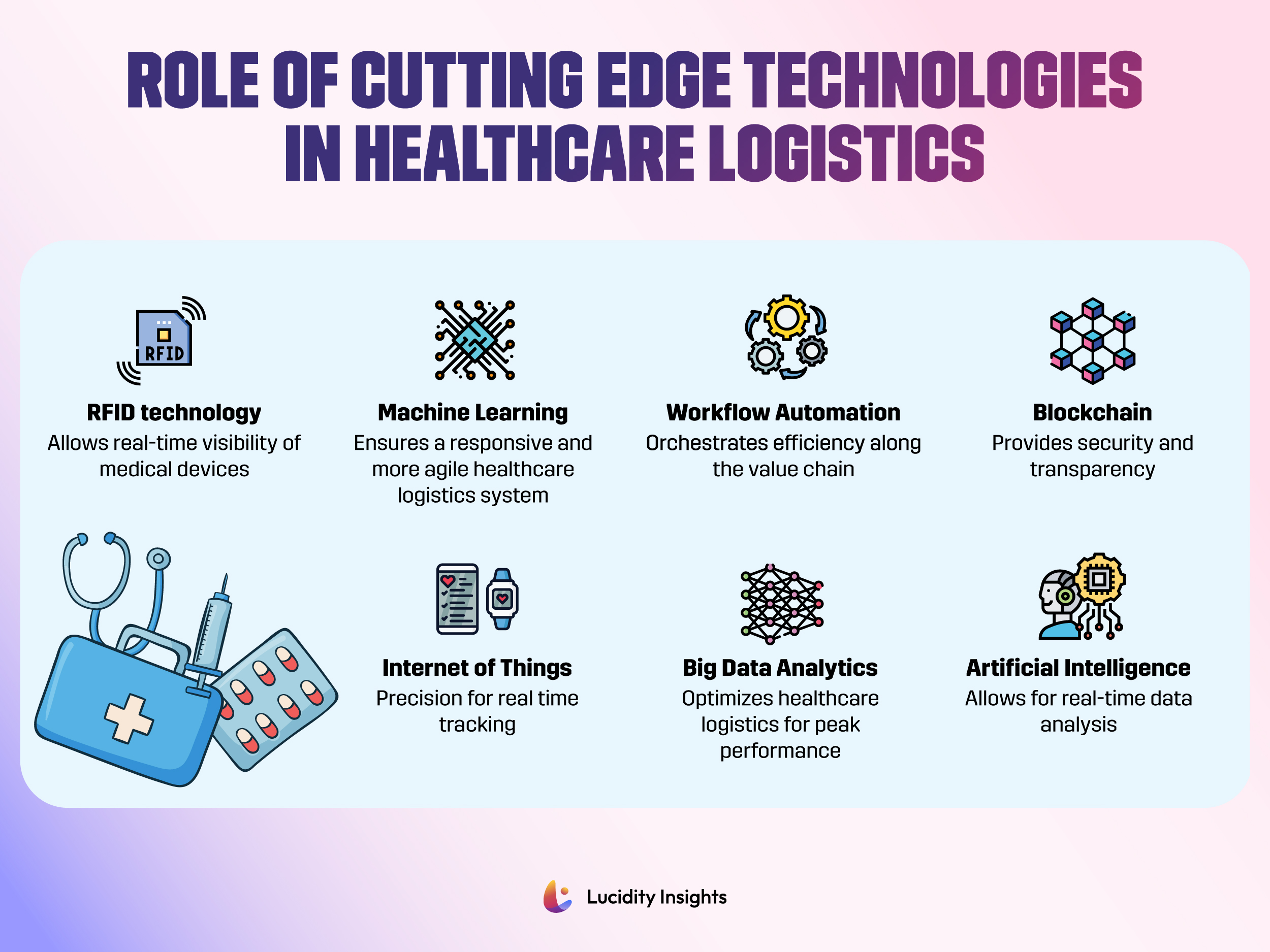Role of Cutting Edge Technologies in Healthcare Logistics