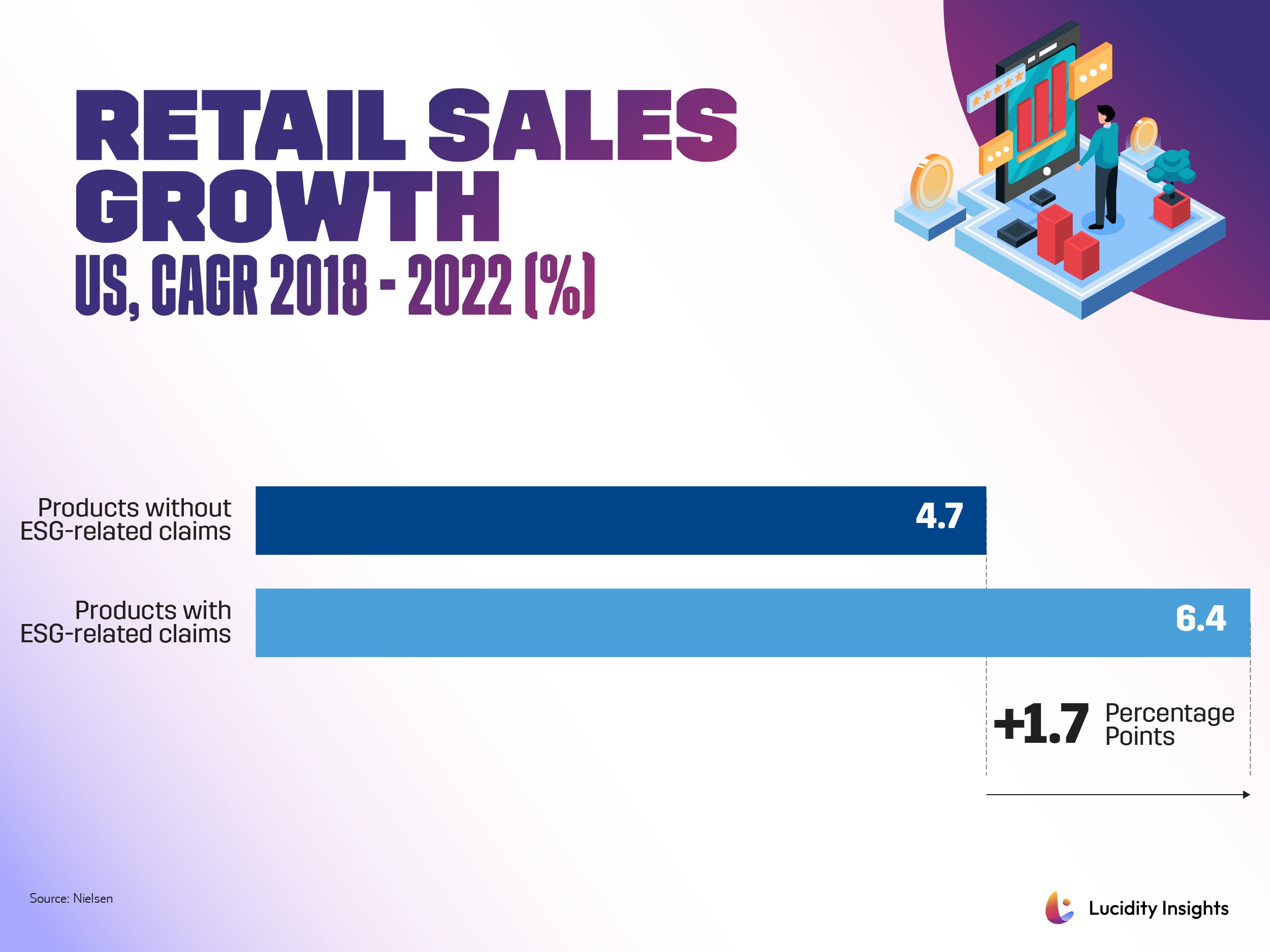 Retail Sales Growth US, CAGR, 2018-2022 (%)