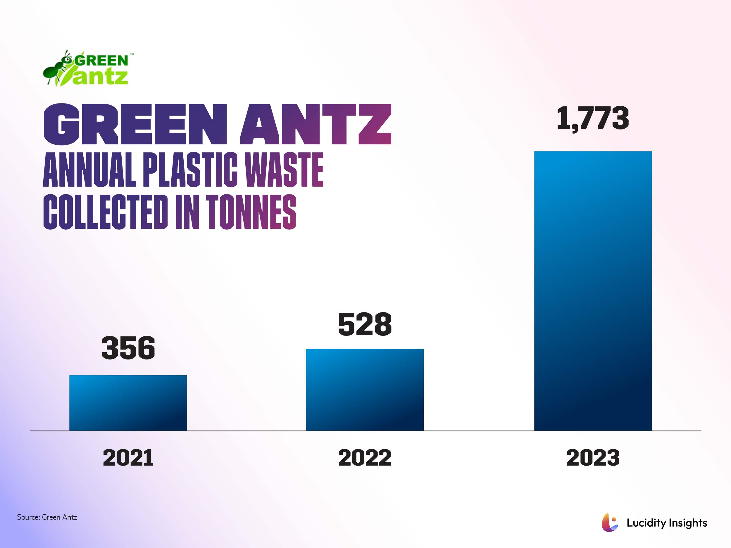 Green Antz Annual Plastic Waste Collected in Tonnes