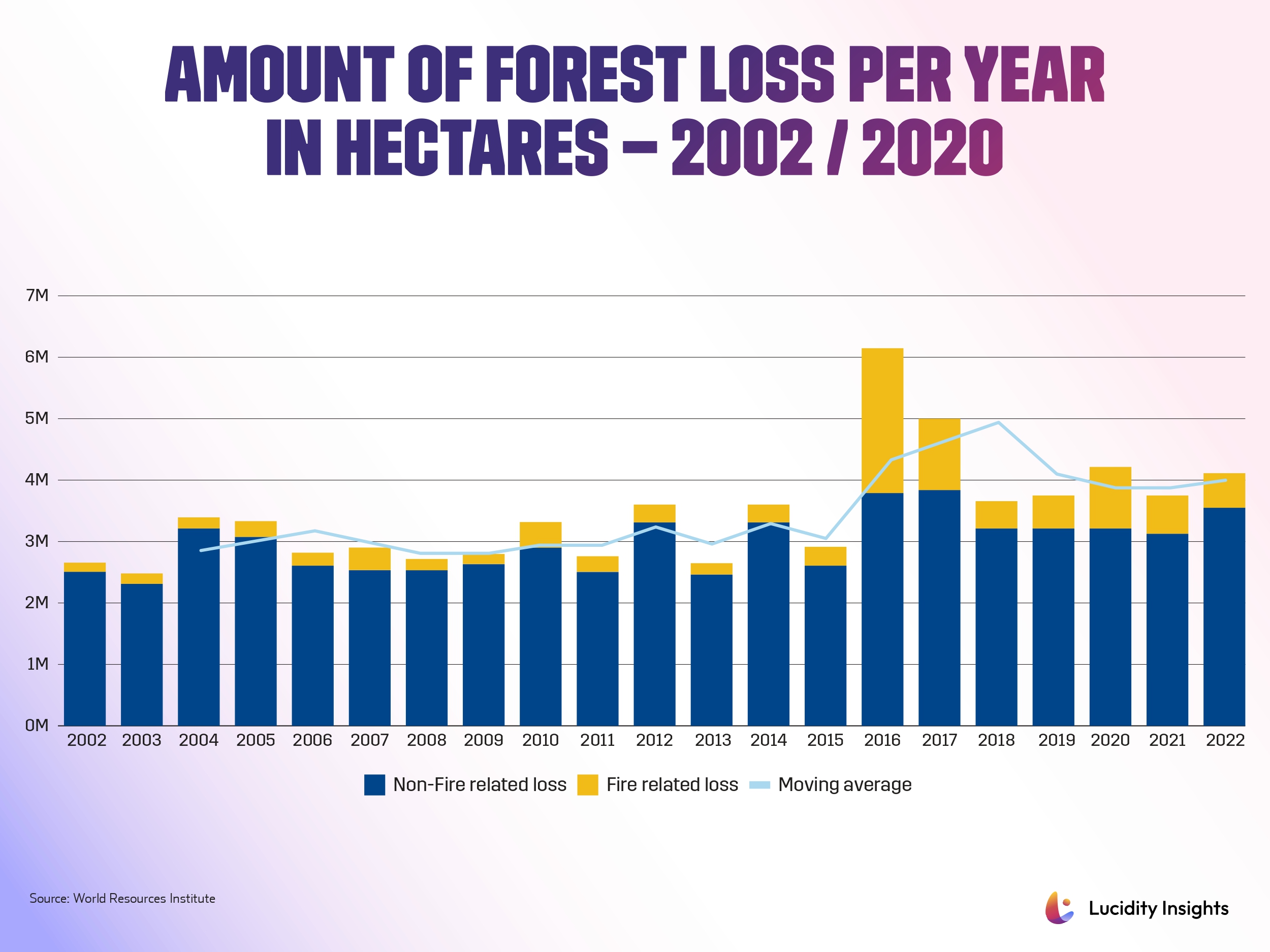 Amount of Forest Loss per Year in Hectares in the Last 20 Years