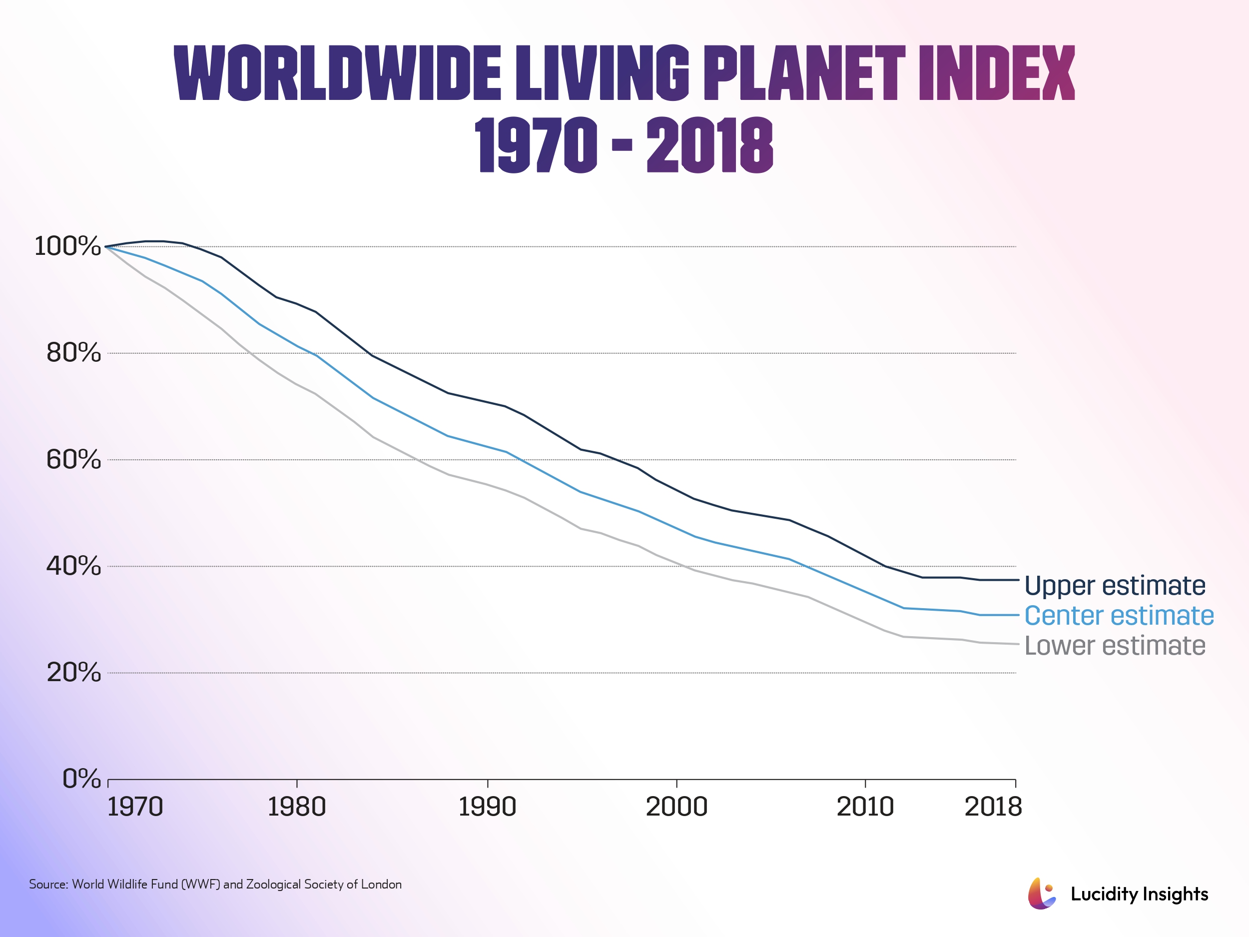 Worldwide Living Planet Index 1970-2018