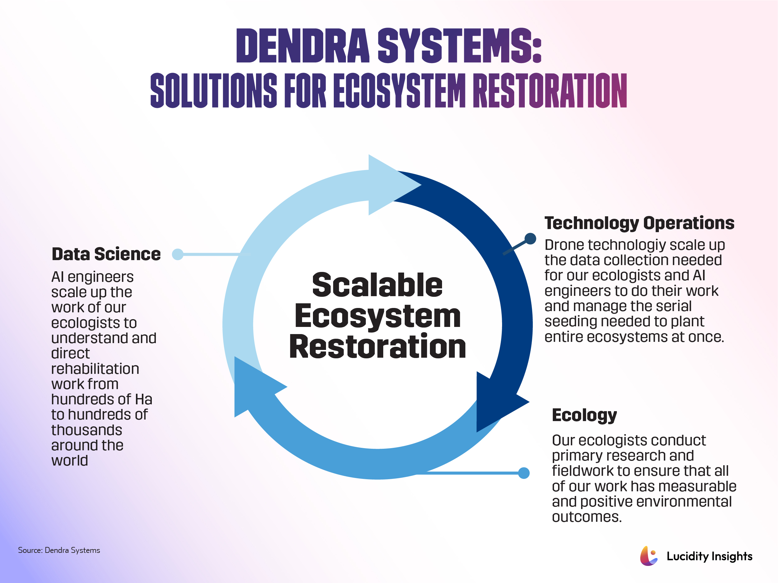 Dendra Systems for Ecosystem Restoration