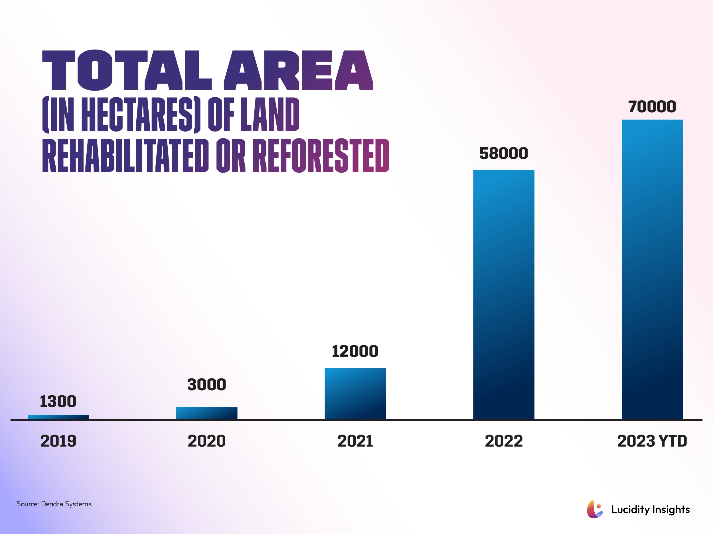 Total Area of Land Rehabilitated or Reforested in Hectares