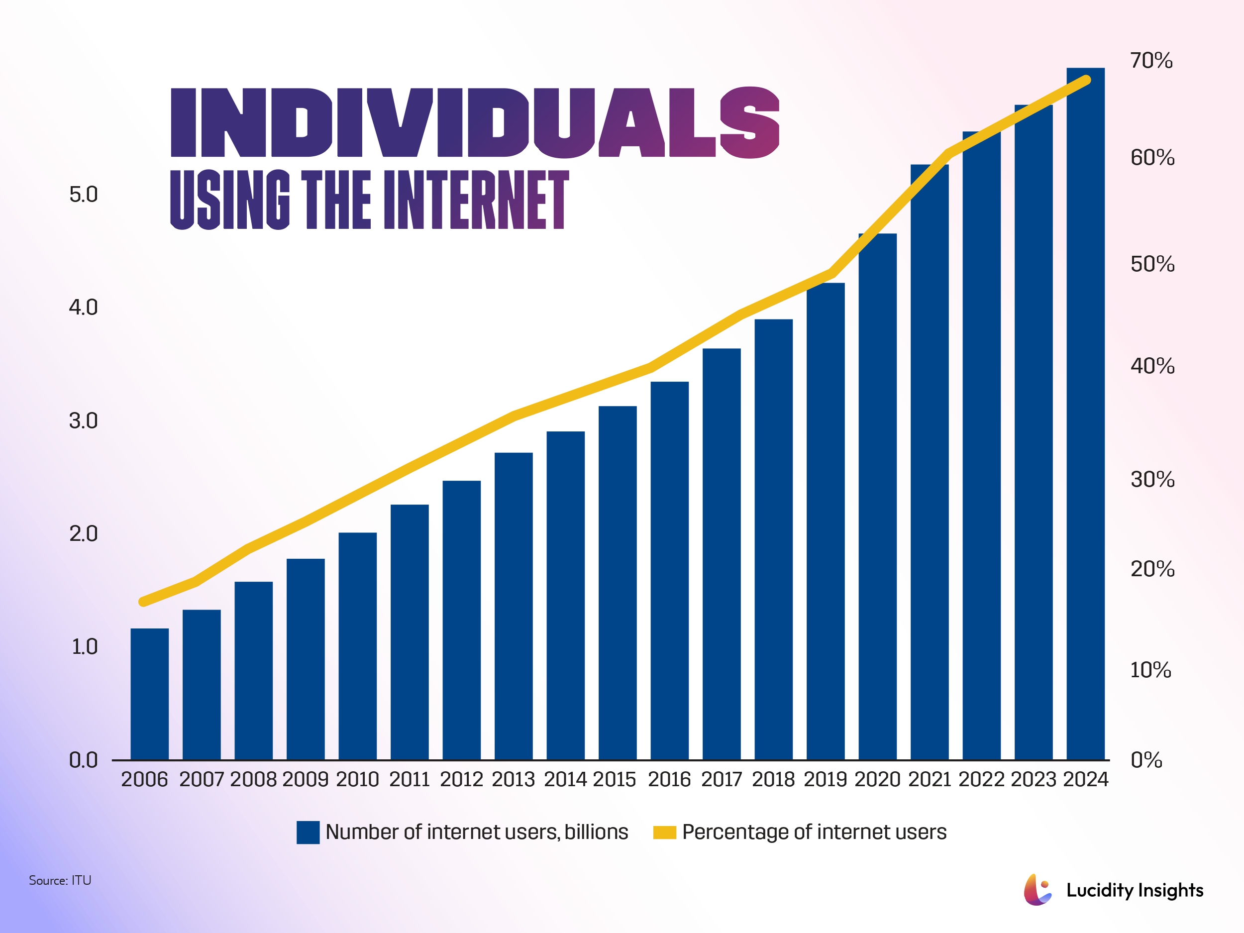 Individuals using the Internet