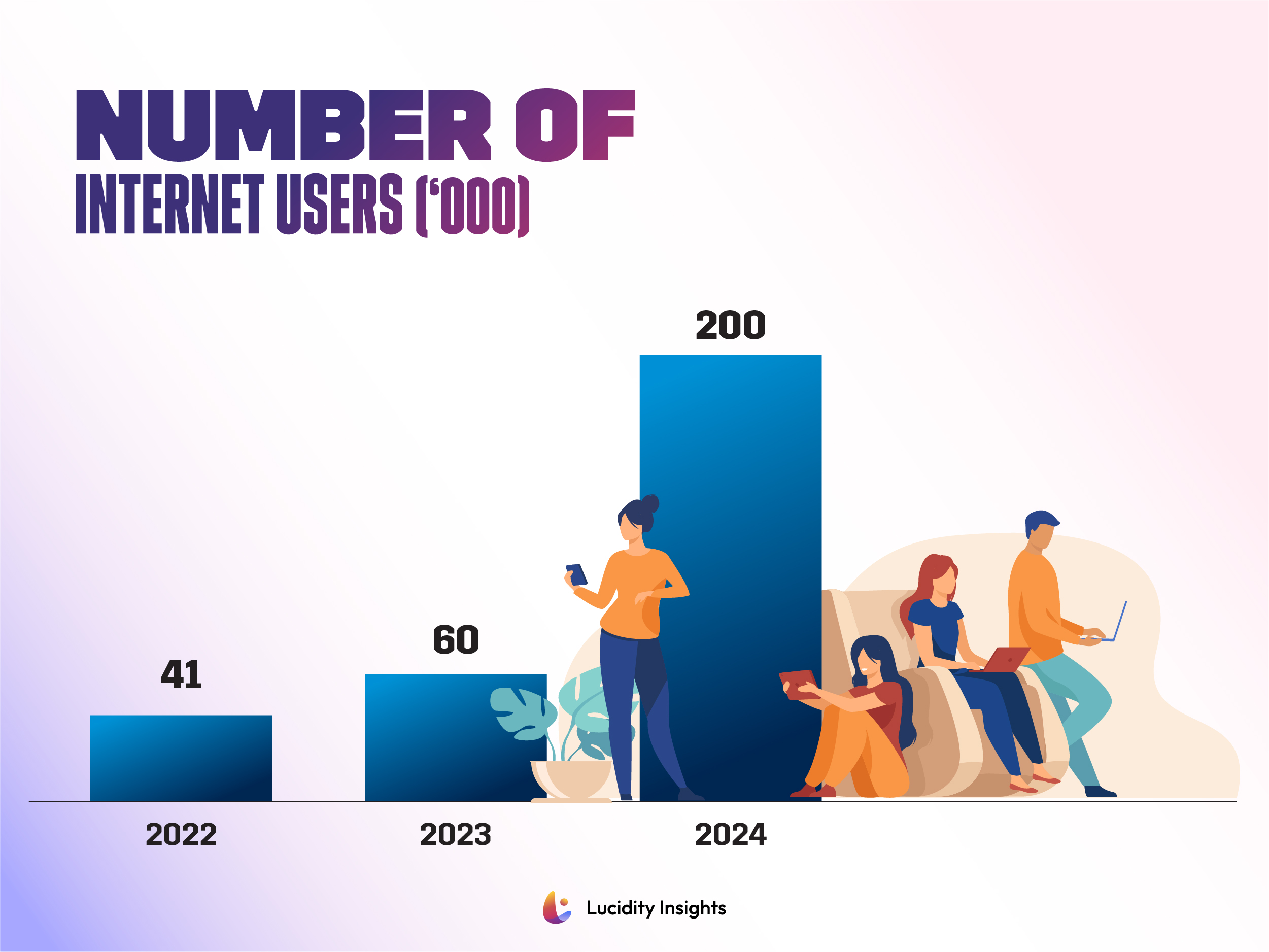 Number of internet users (‘000)