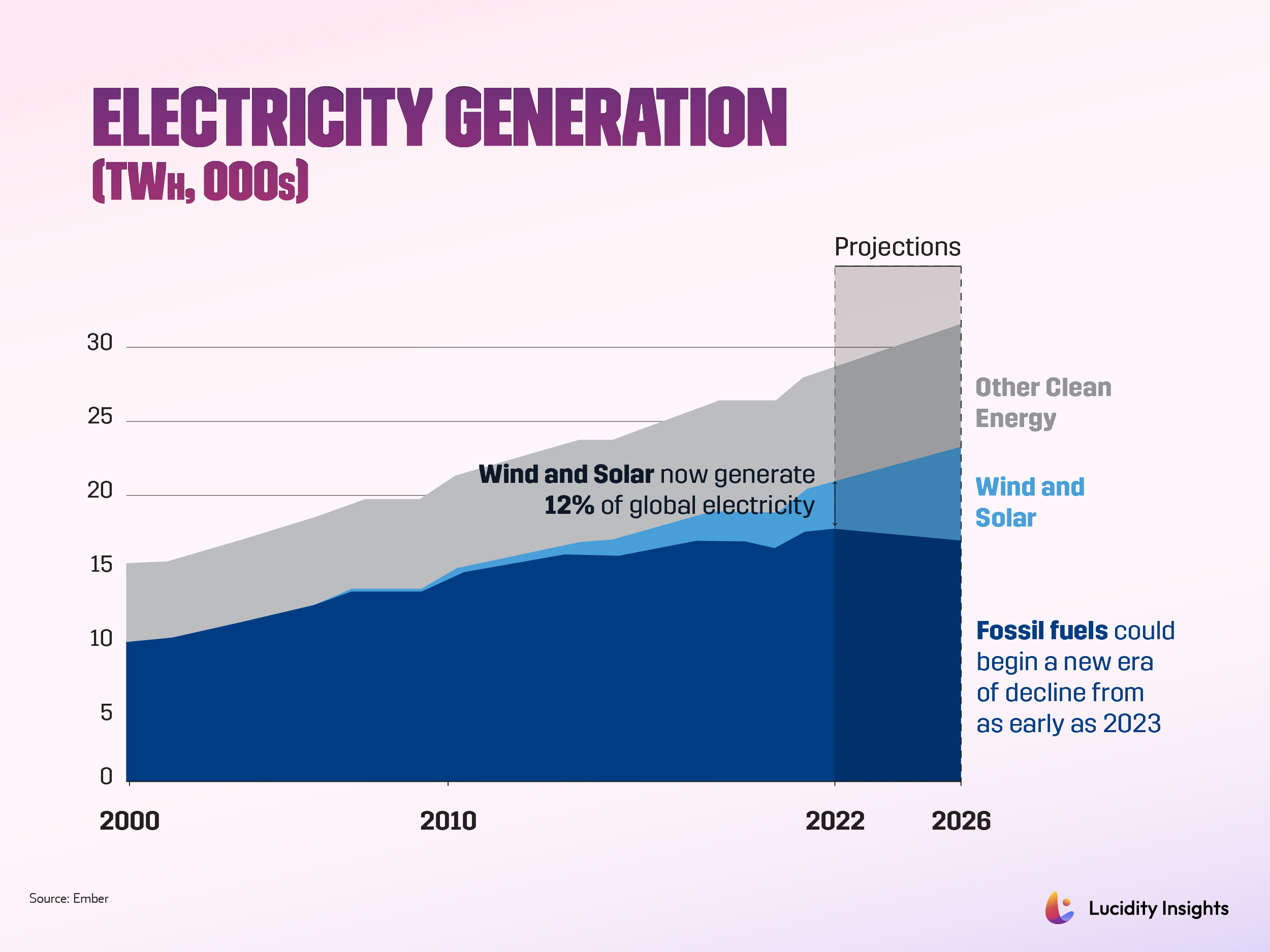 Electricity Generation (TWh,000s)