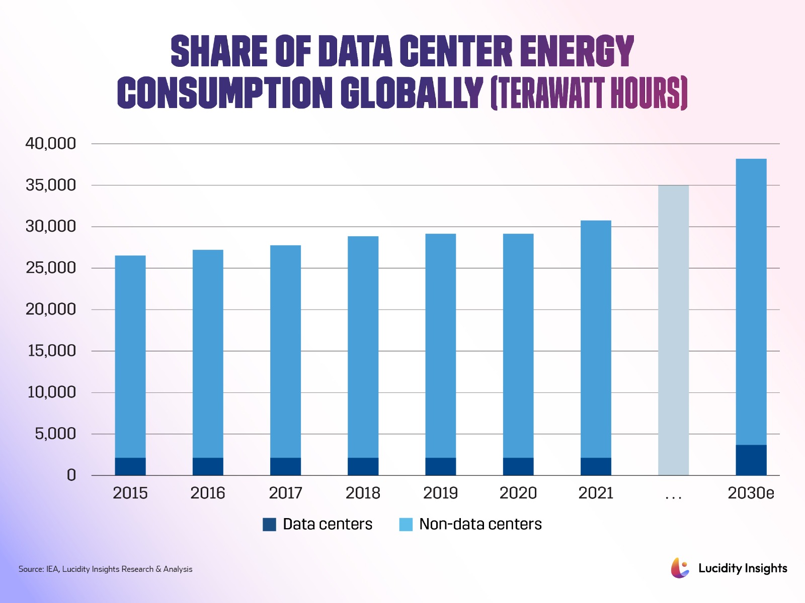 Share of Data Center Energy Consumption Globally (Terawatt-hours)