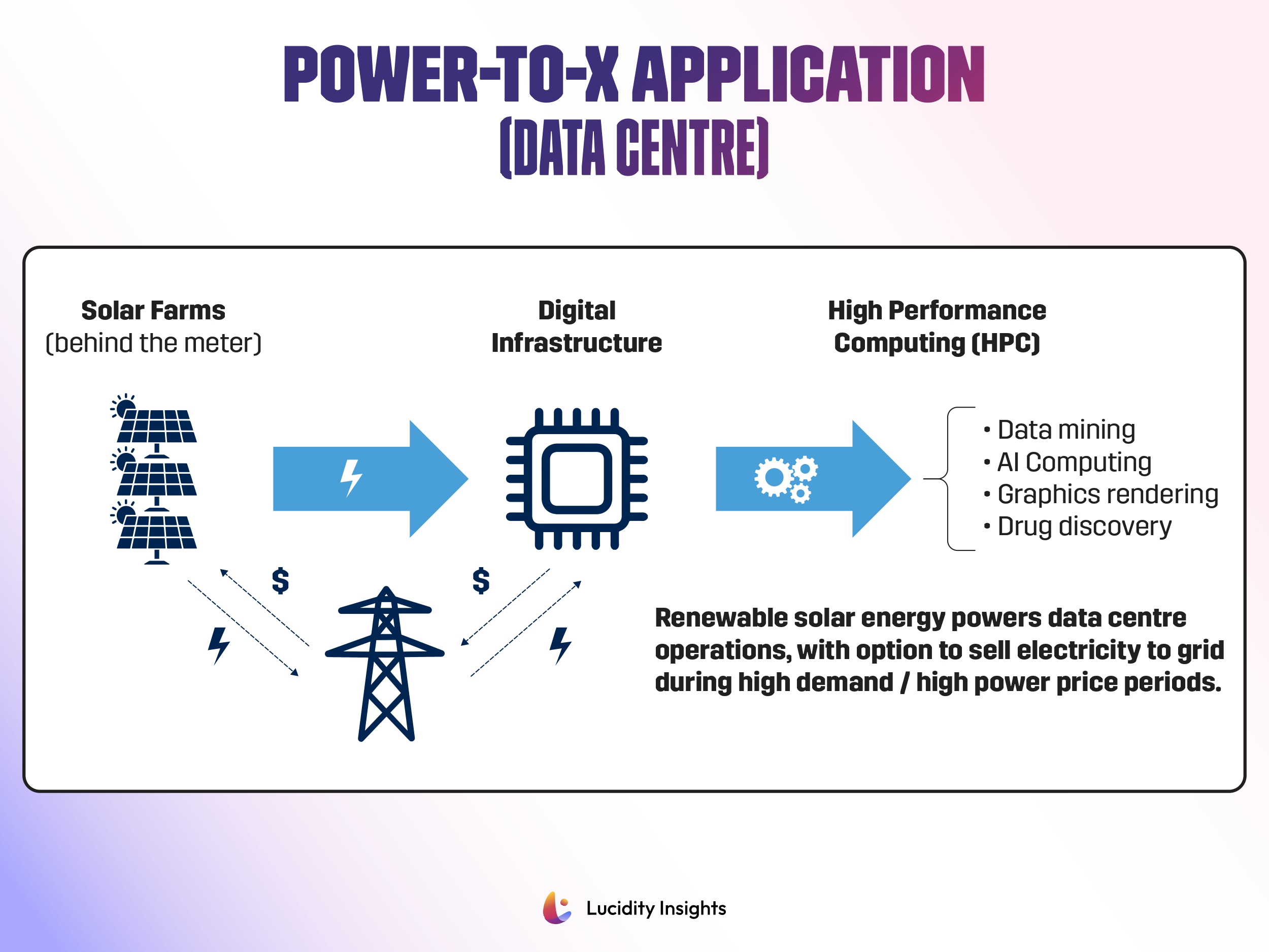 Power-to-X Applications (Data Centre)