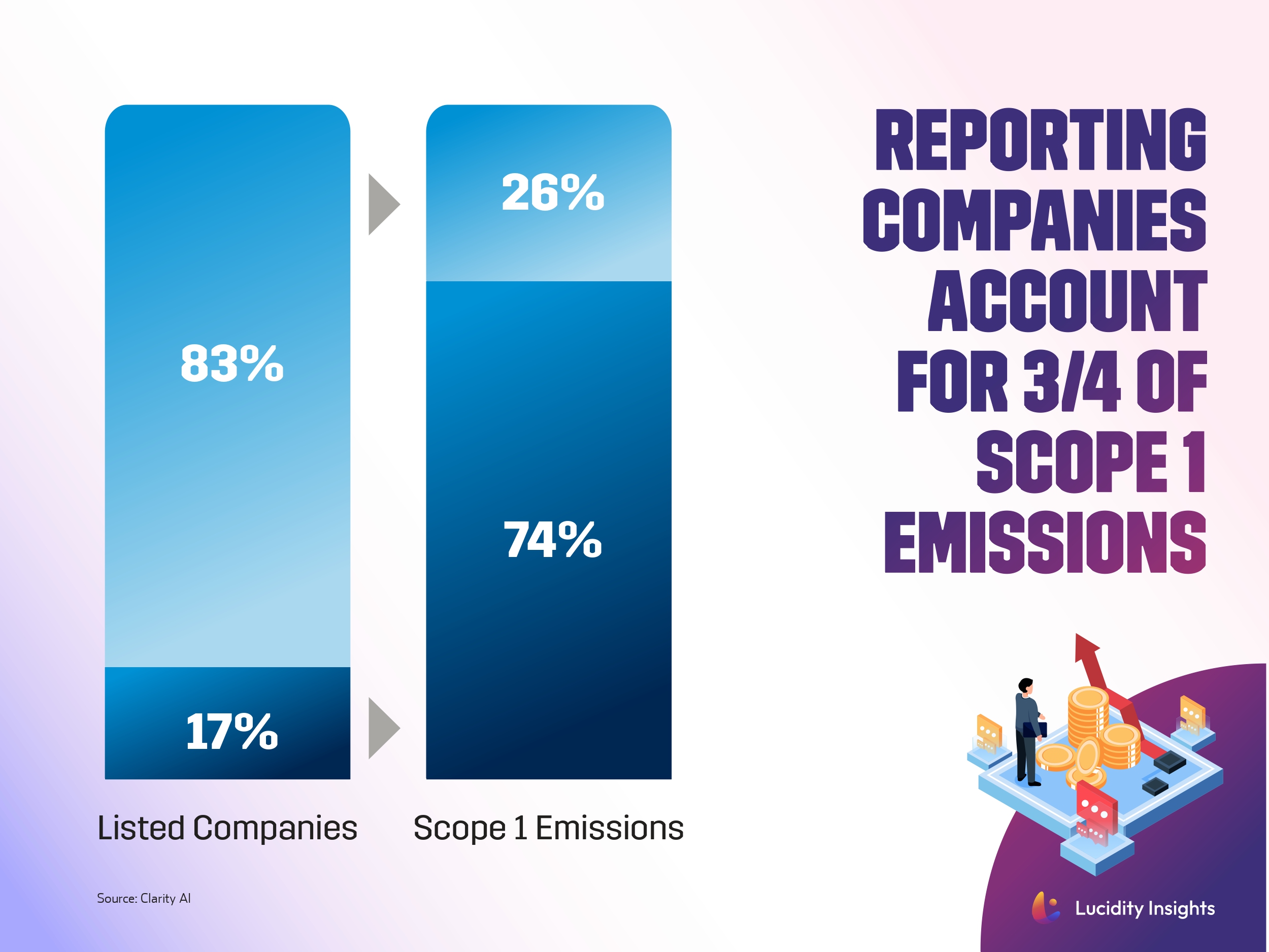 Reporting Companies Account for 3/4 of Scope 1 Emissions
