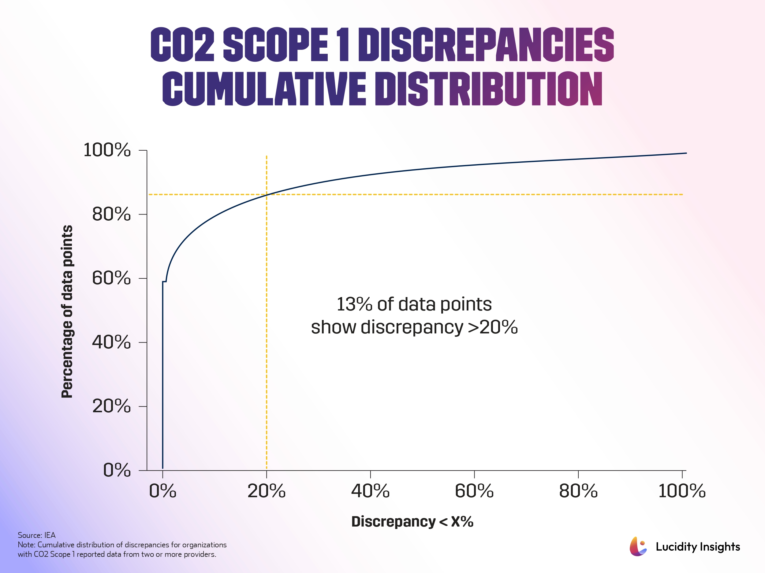 Infobyte: CO2 Scope 1 Discrepancies Cumulative Distribution