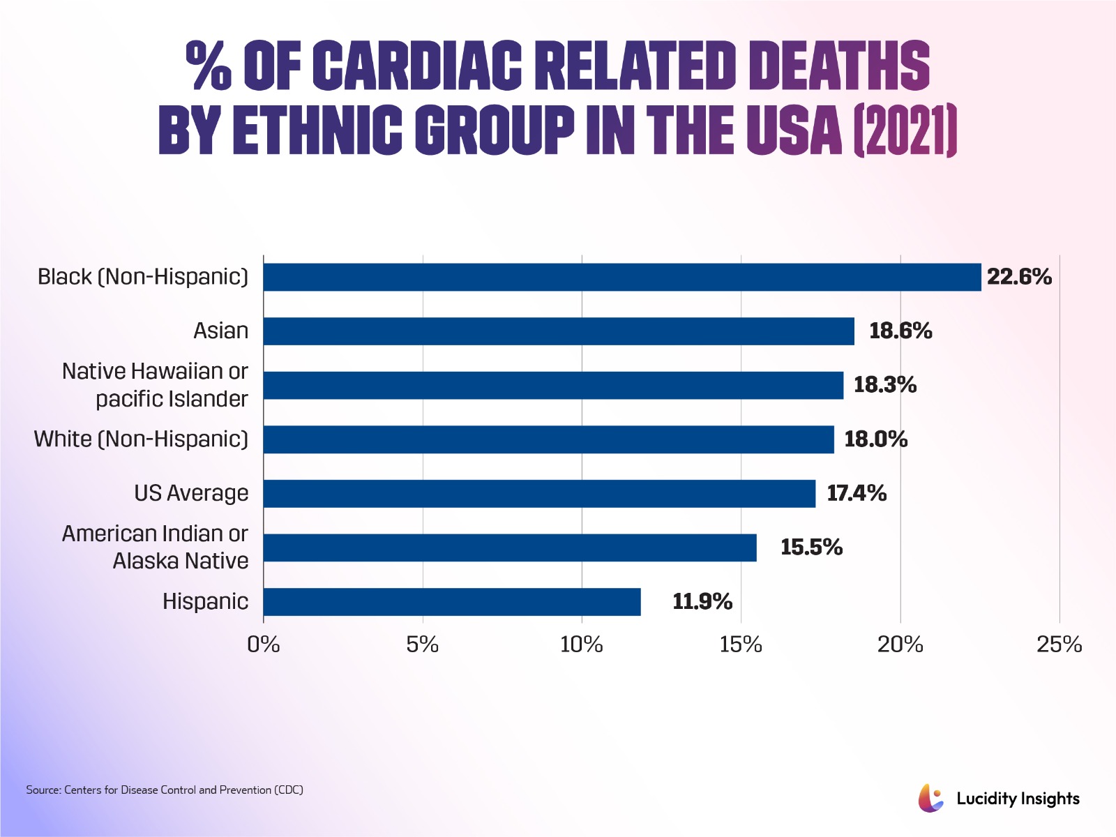Infobyte: Percentage of Cardiac Related Deaths by Ethnic Group in the USA (2021)