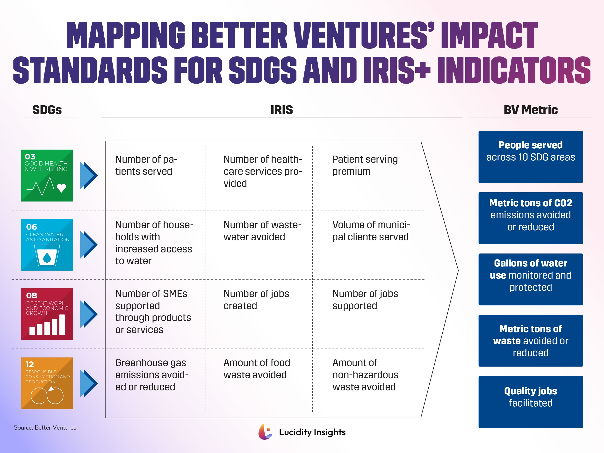 Mapping Better Ventures’ Impact Standards for SDGs and IRIS+ Indicators