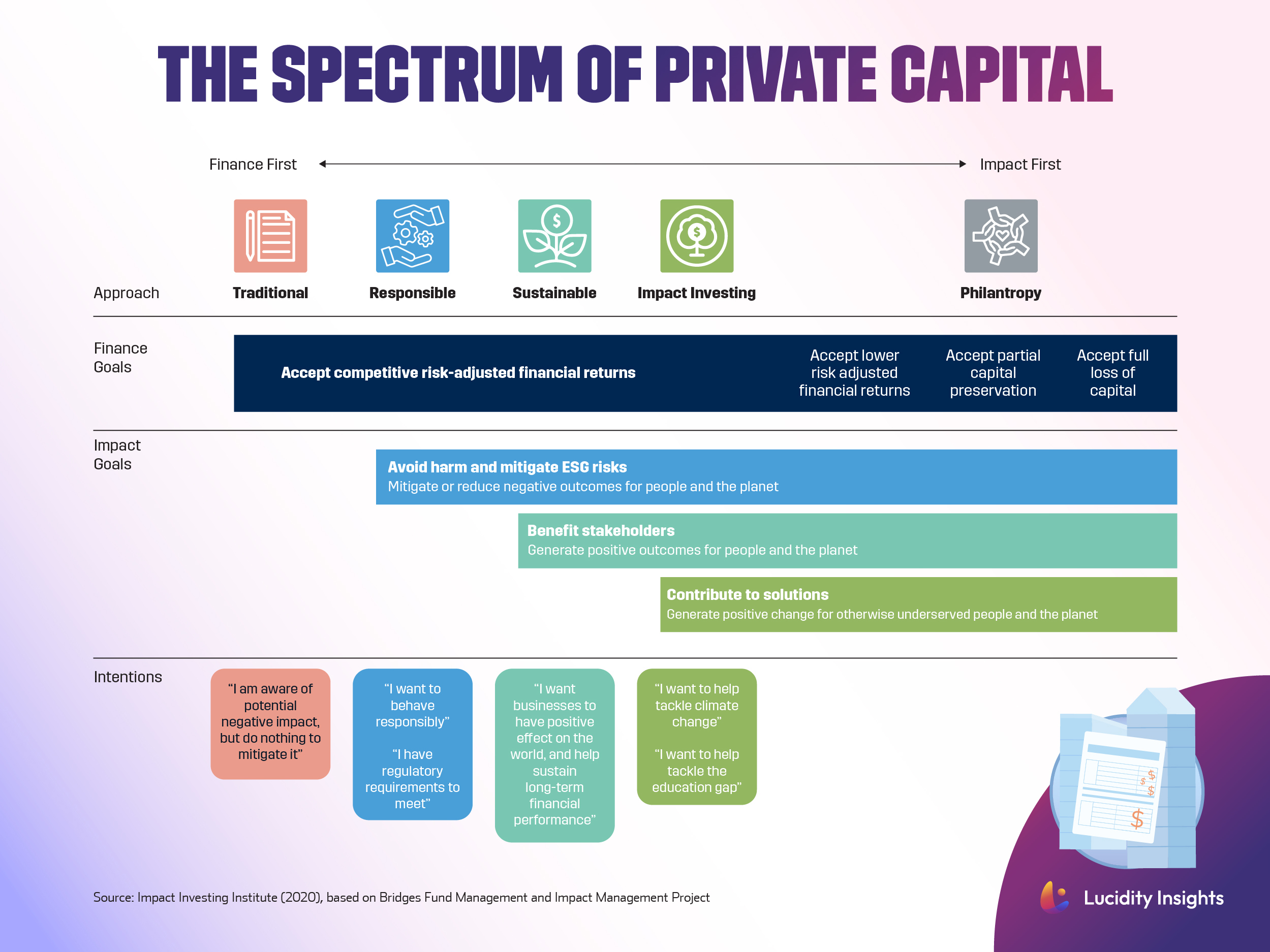 The Spectrum of Private Capital