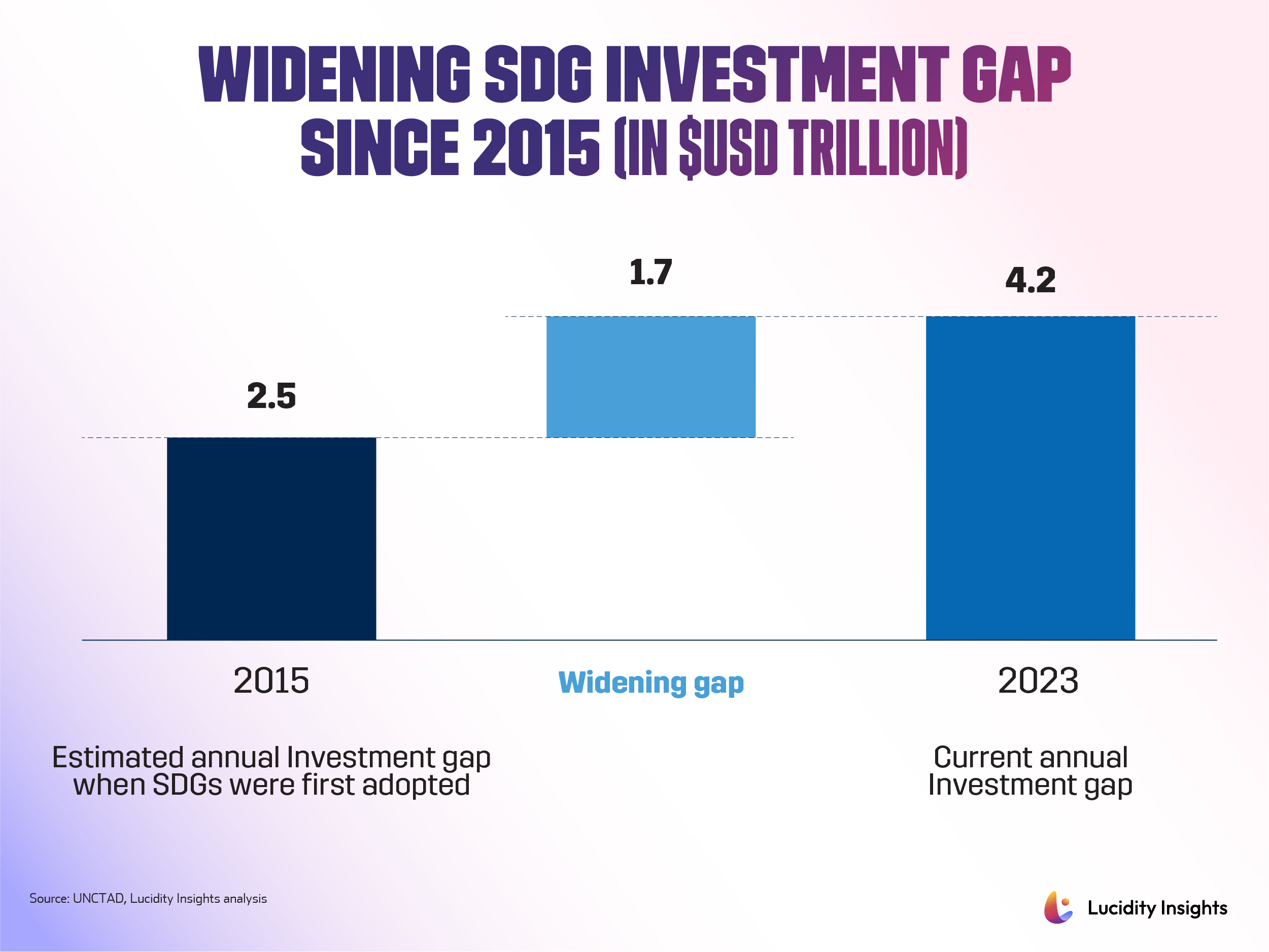 Widening SDG Investment Gap since 2015