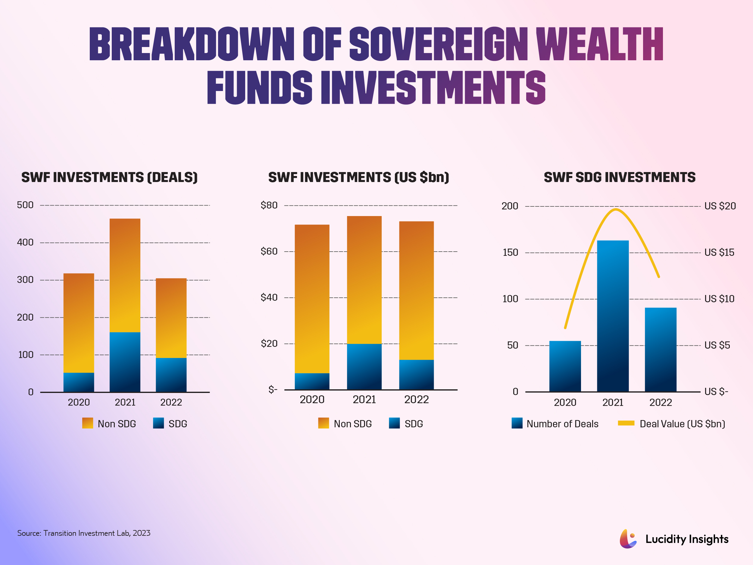 Breakdown of Sovereign Wealth Funds Investments