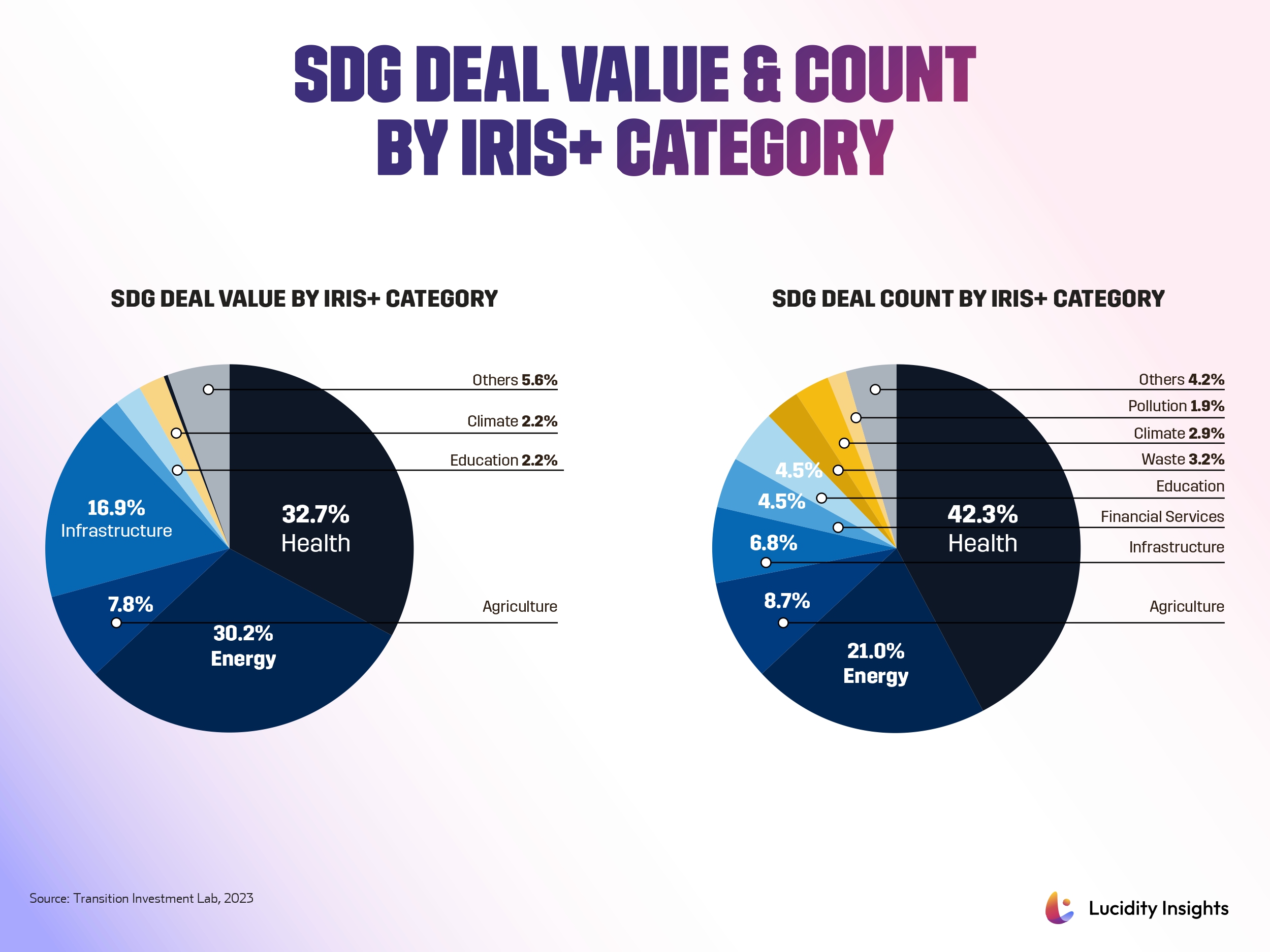 SDG Deal Value & Count by Iris+ Category