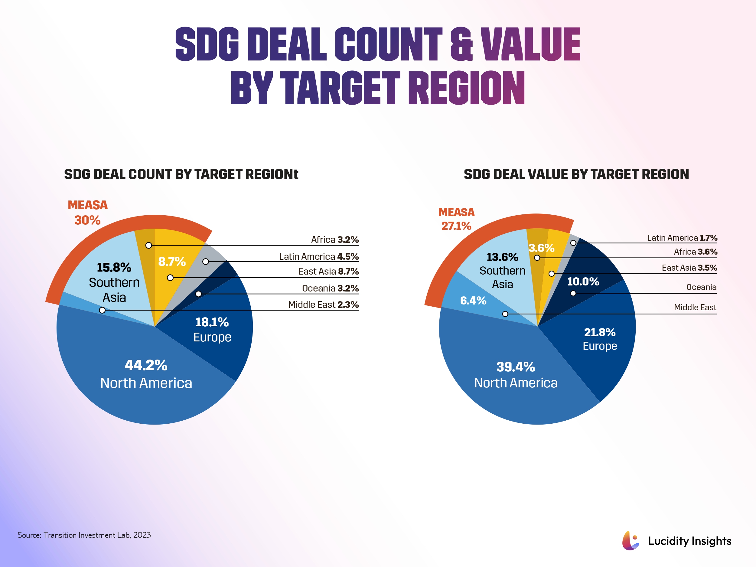 SDG Deal Count and Value by Target Region