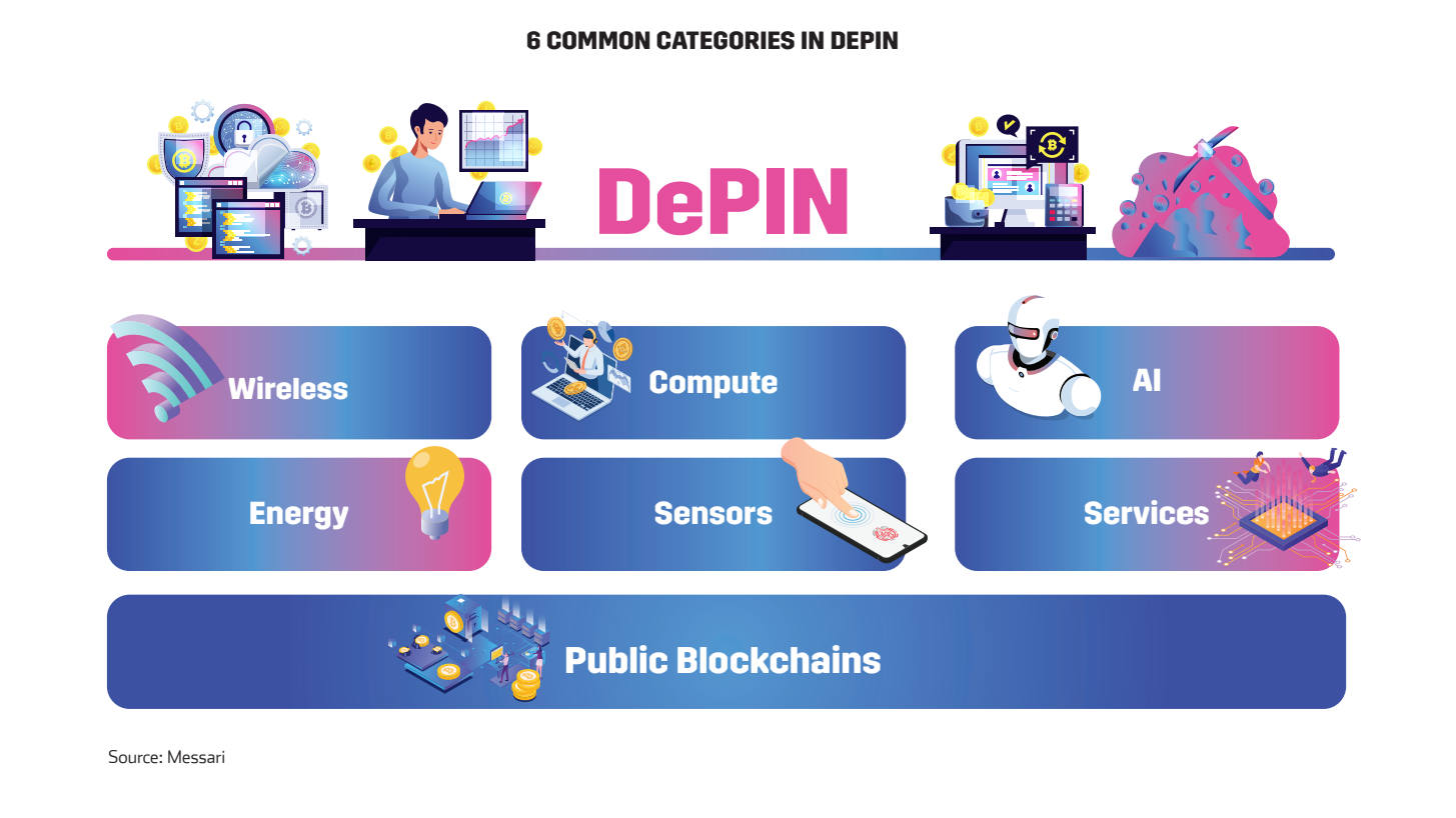 6 Common Categories in DePIN.Public Blockchain:- Wireless- Compute- AI- Energy- Sensors- Services