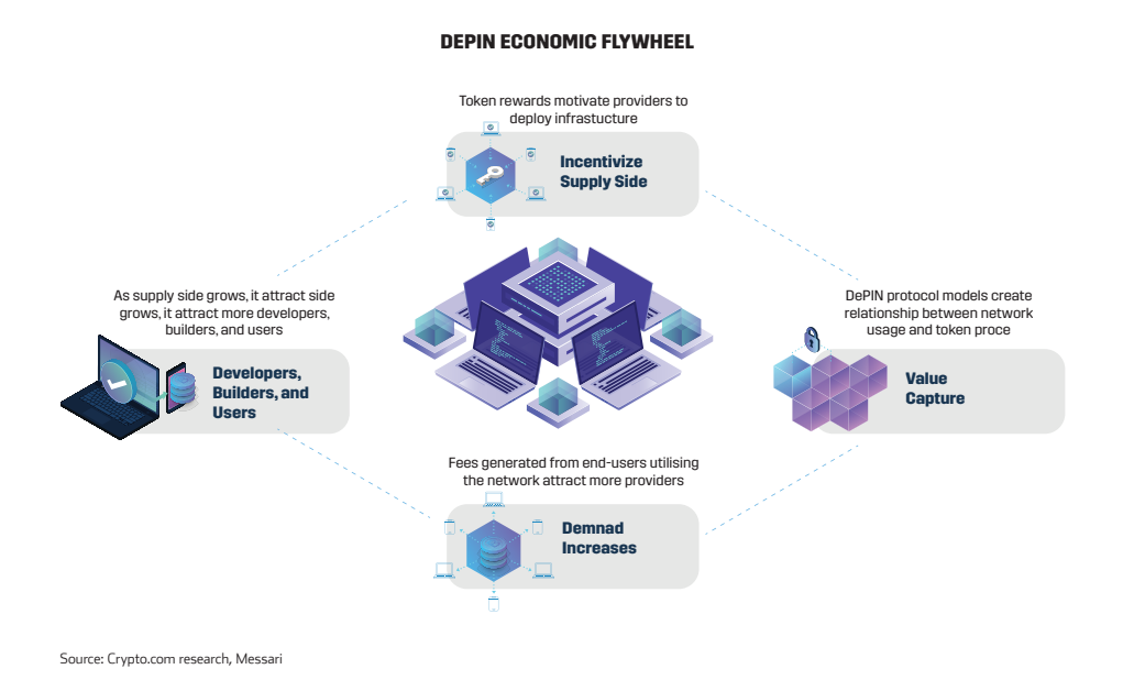 DePIN Economic Flywheel:- Incentivize Supply Side-Value Capture- Demand Increases- Developers, Builders, and Users