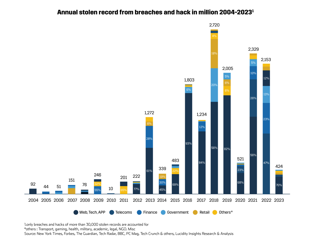 Annual stolen record from breaches and hack in million 2004-2023