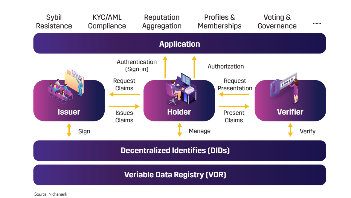 How DIDs Work