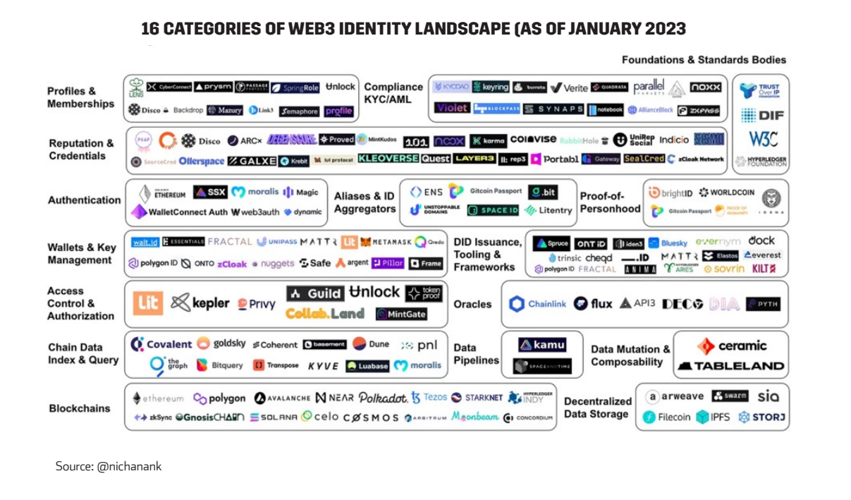 16 Categories of Web3 Identity Landscape (as of January 2023)