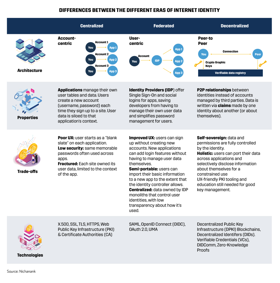 Differences Between the Different Eras of Internet Identity