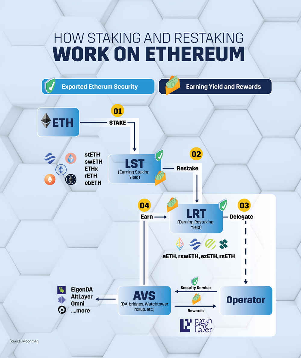 How Staking and Restaking Work on Ethereum