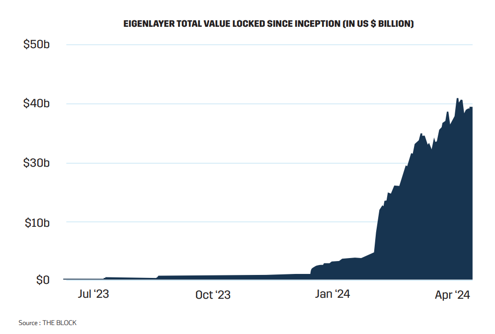 EigenLayer Total Value Locked since Inception (in US $ Billion)