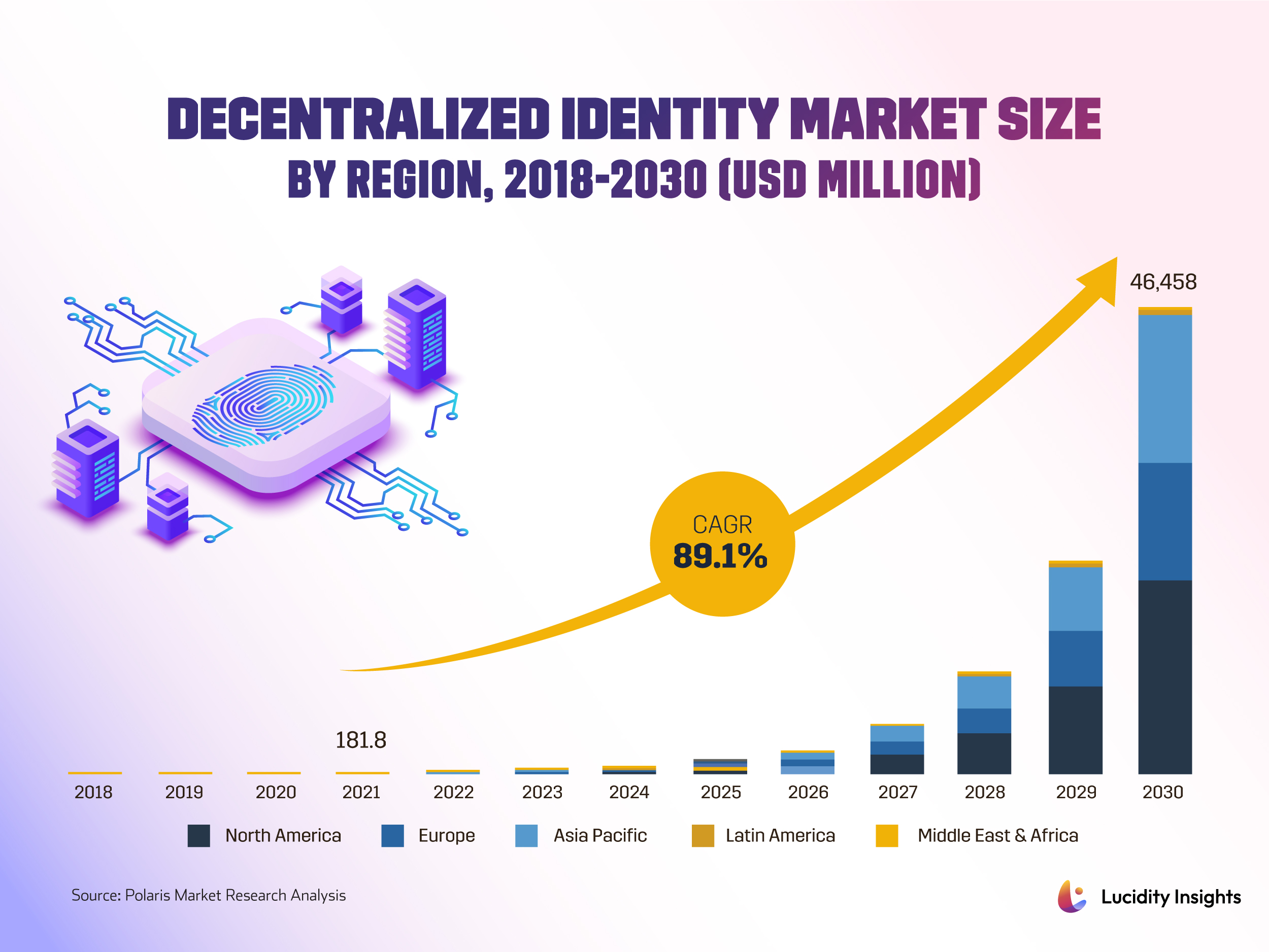 Decentralized Identity Market Size, by Region, 2018-2030 (USD Million)