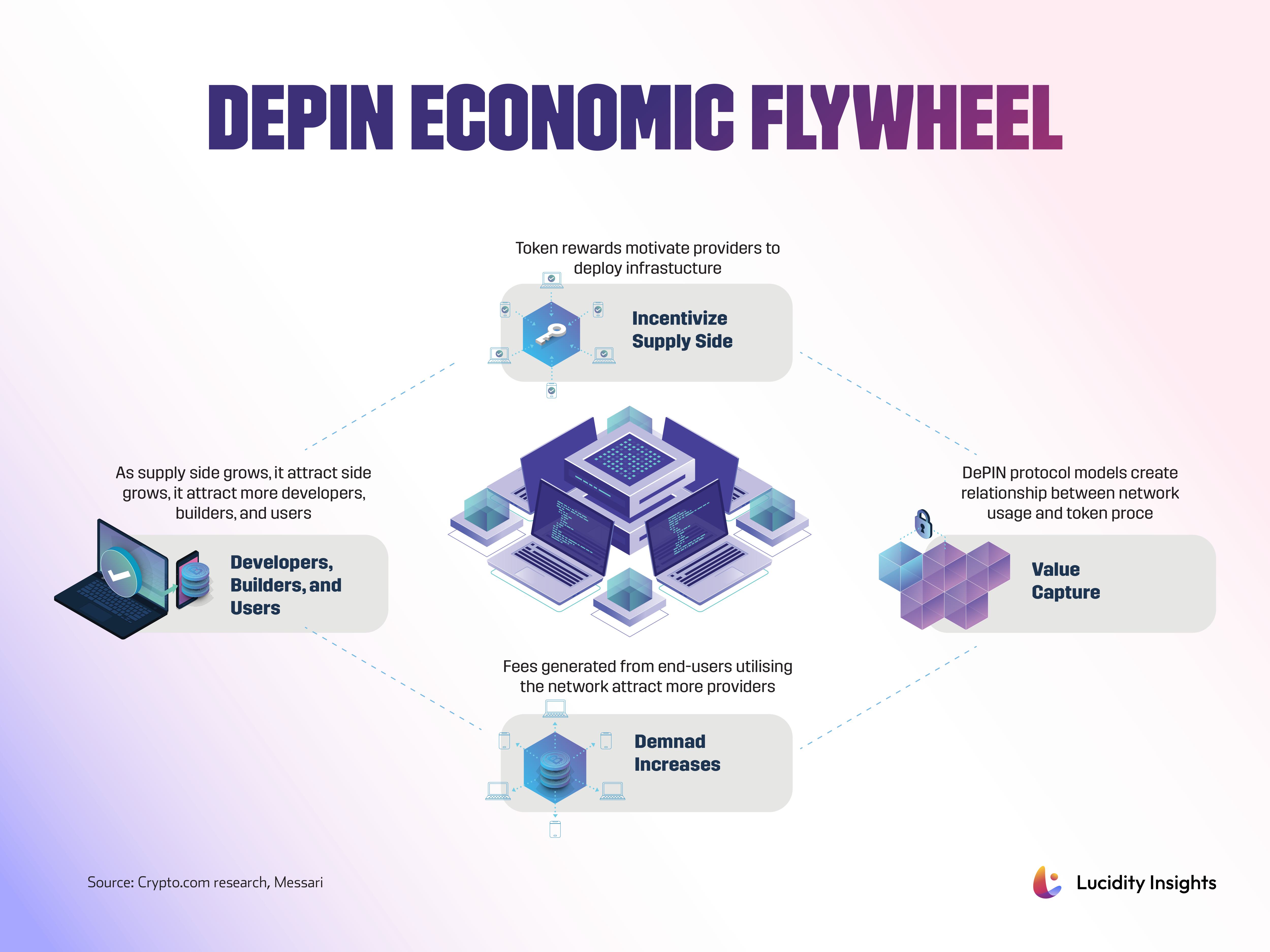 DePIN Economic Flywheel:- Incentivize Supply Side-Value Capture- Demand Increases- Developers, Builders, and Users