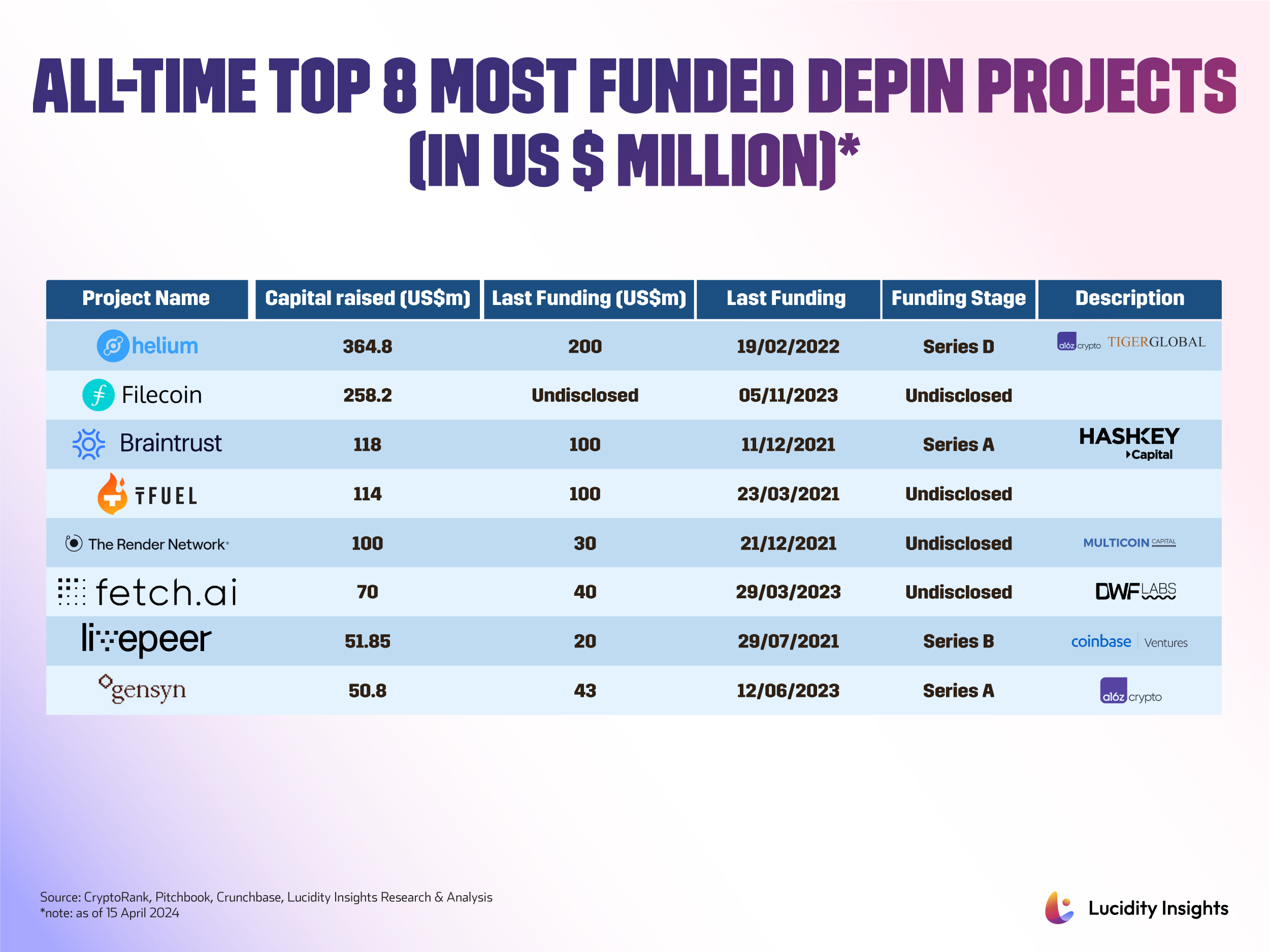 All-Time Top 8 Most Funded DePIN Projects (in US $ Million)