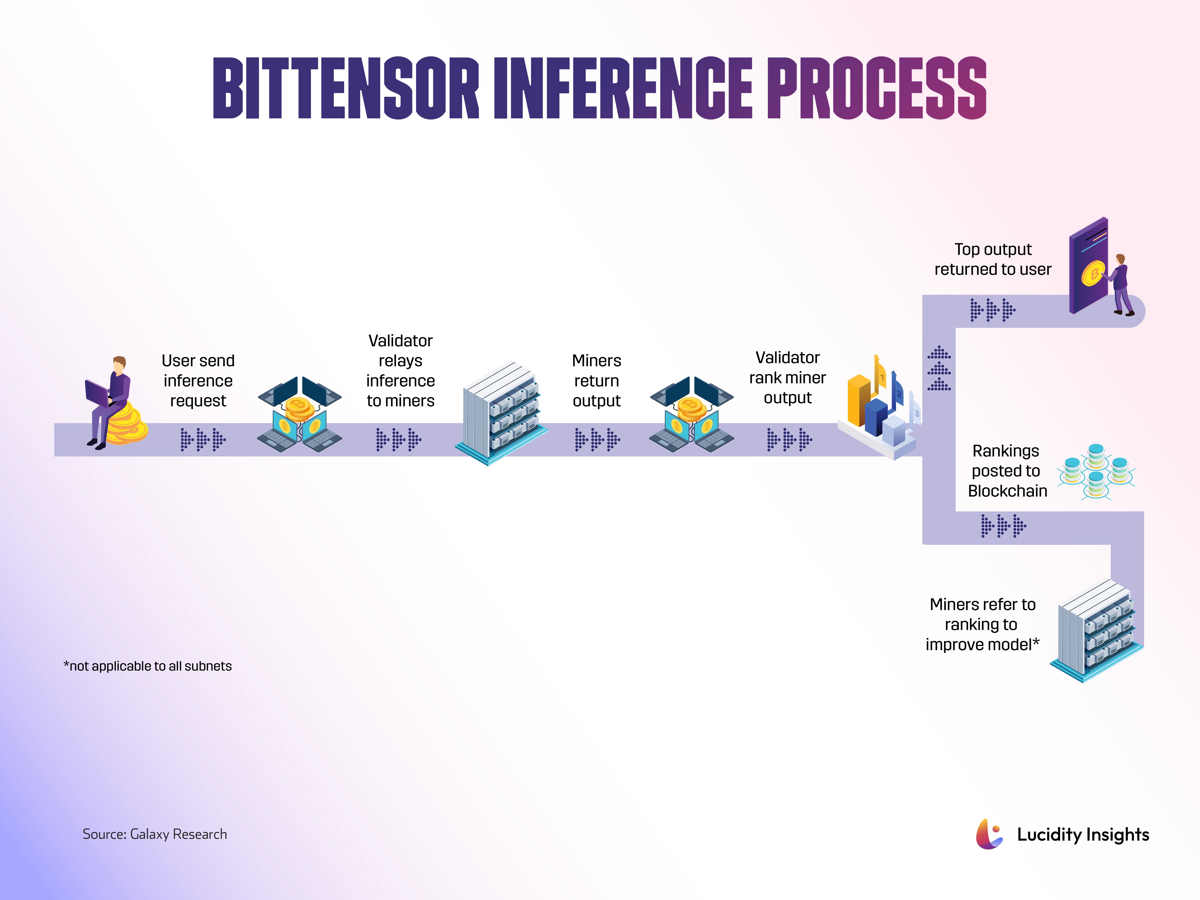 Bittensor Inference Process