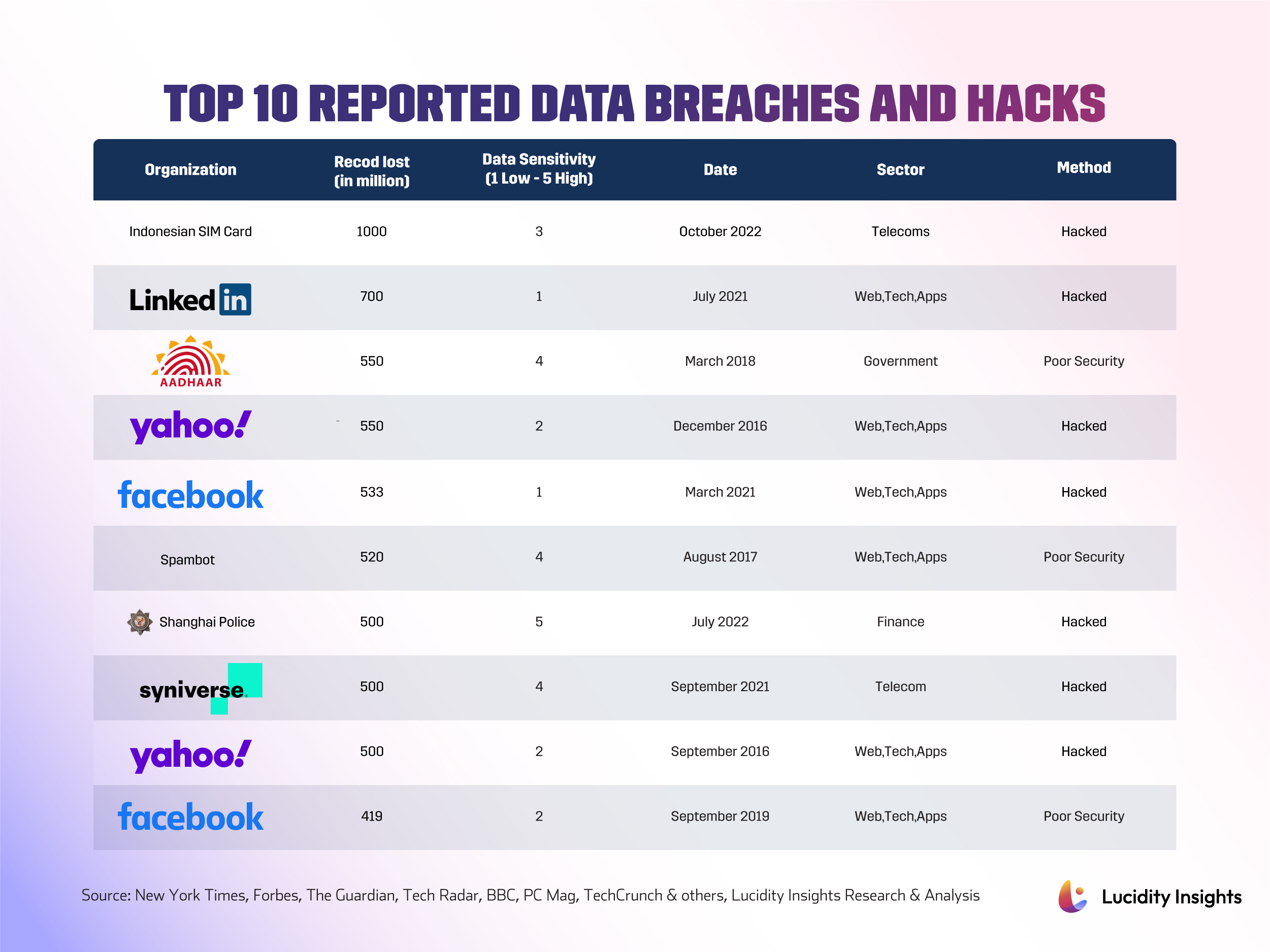 Top 10 Reported Data Breaches and Hacks