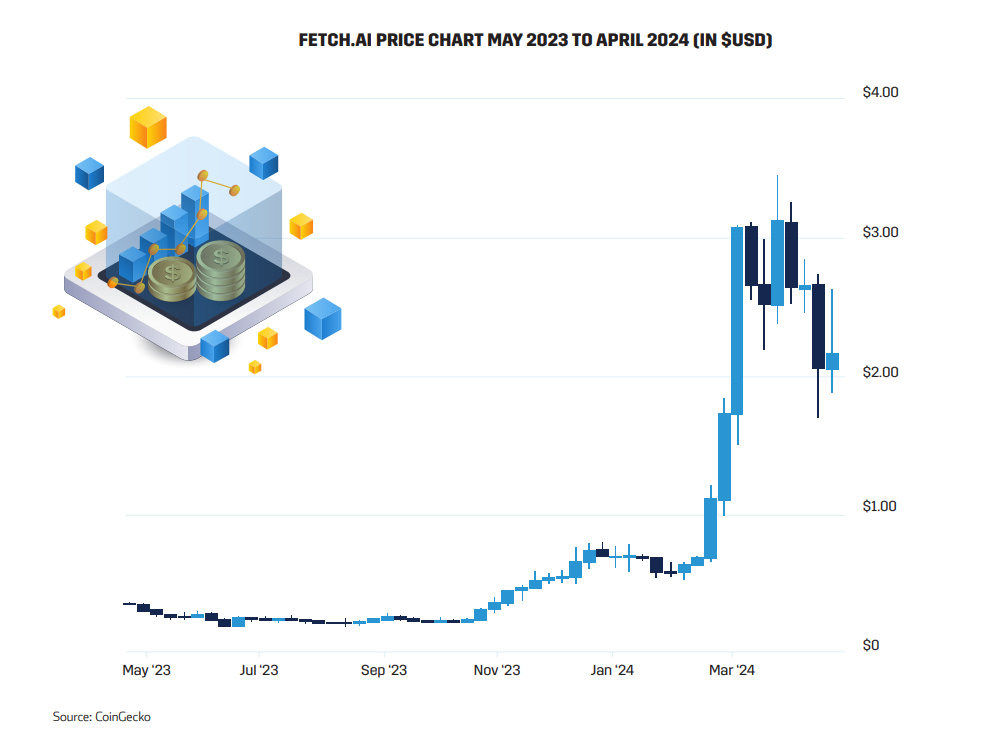 fetch.ai Price Chart May 2023 to April 2024 (In $USD)