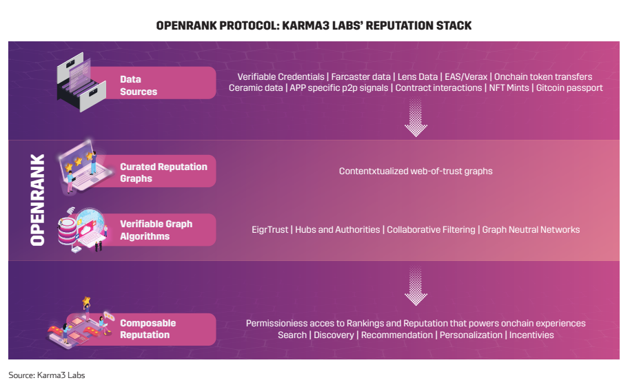 OpenRank Protocol: Karma3 Labs’ Reputation Stack