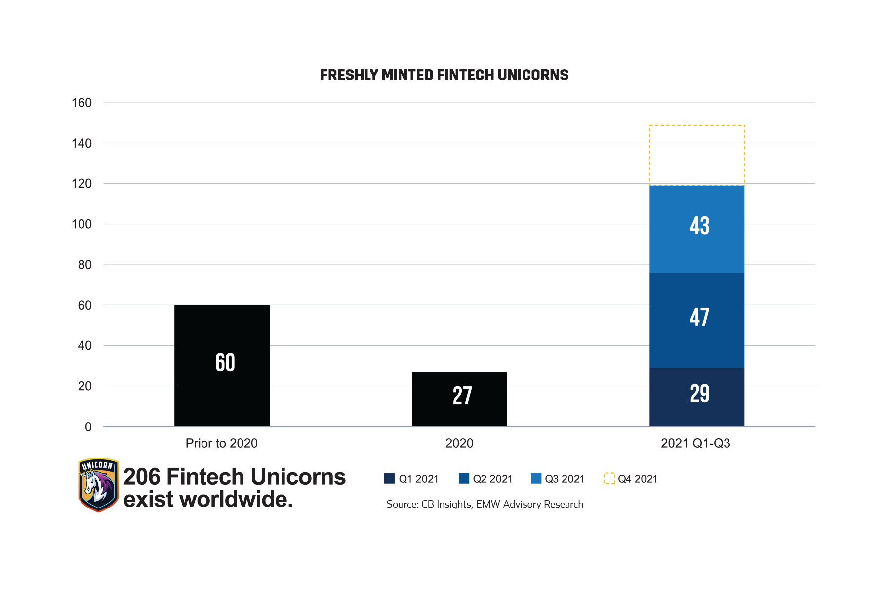 Freshly Minted Fintech Unicorns