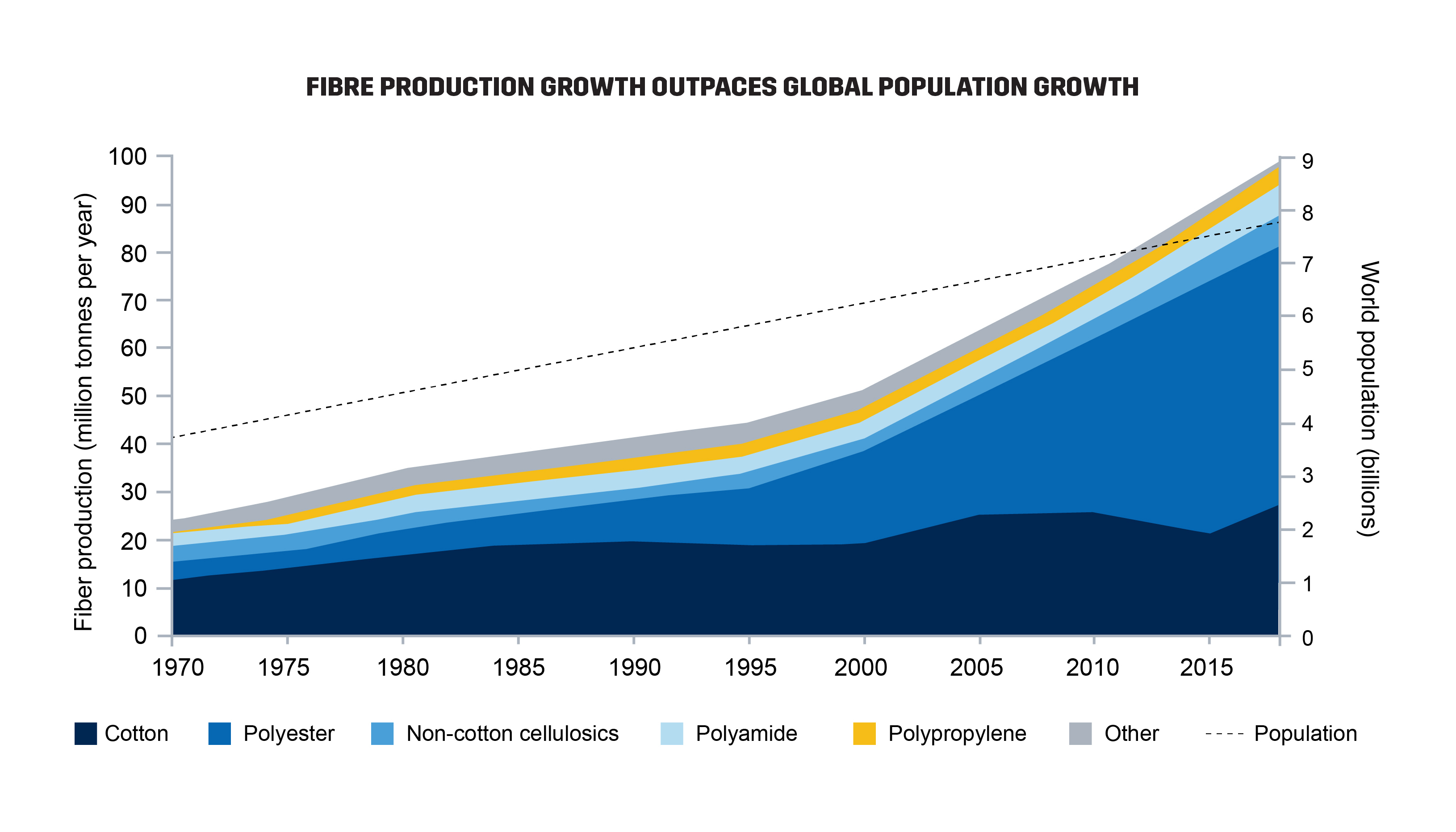 Fibre Production Growth Outpaces Global Population Growth