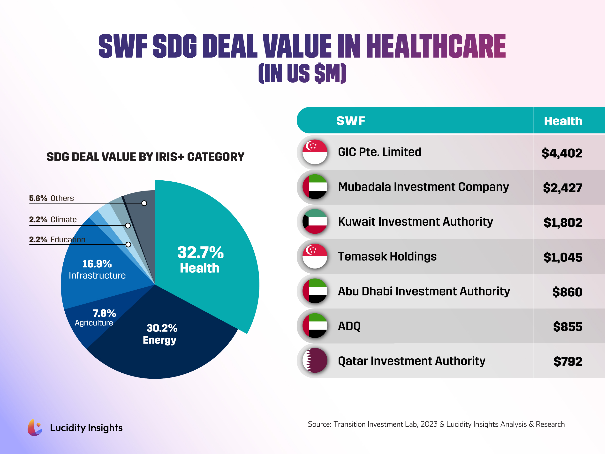 SWF SDG Deal Value in Healthcare (in US$ Million)