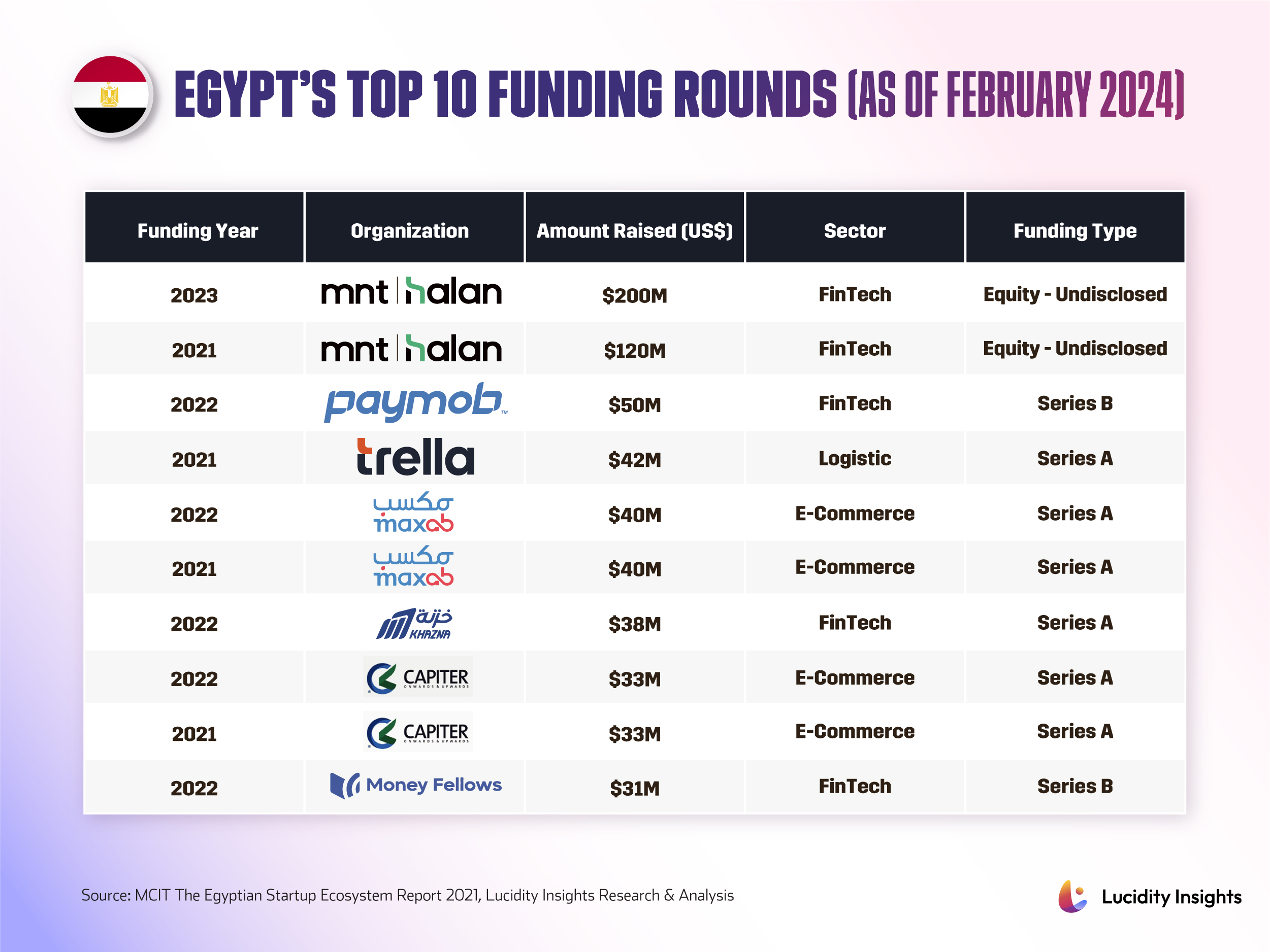 Egypt’s Top 10 Funding Rounds to Date (As of February 2024)