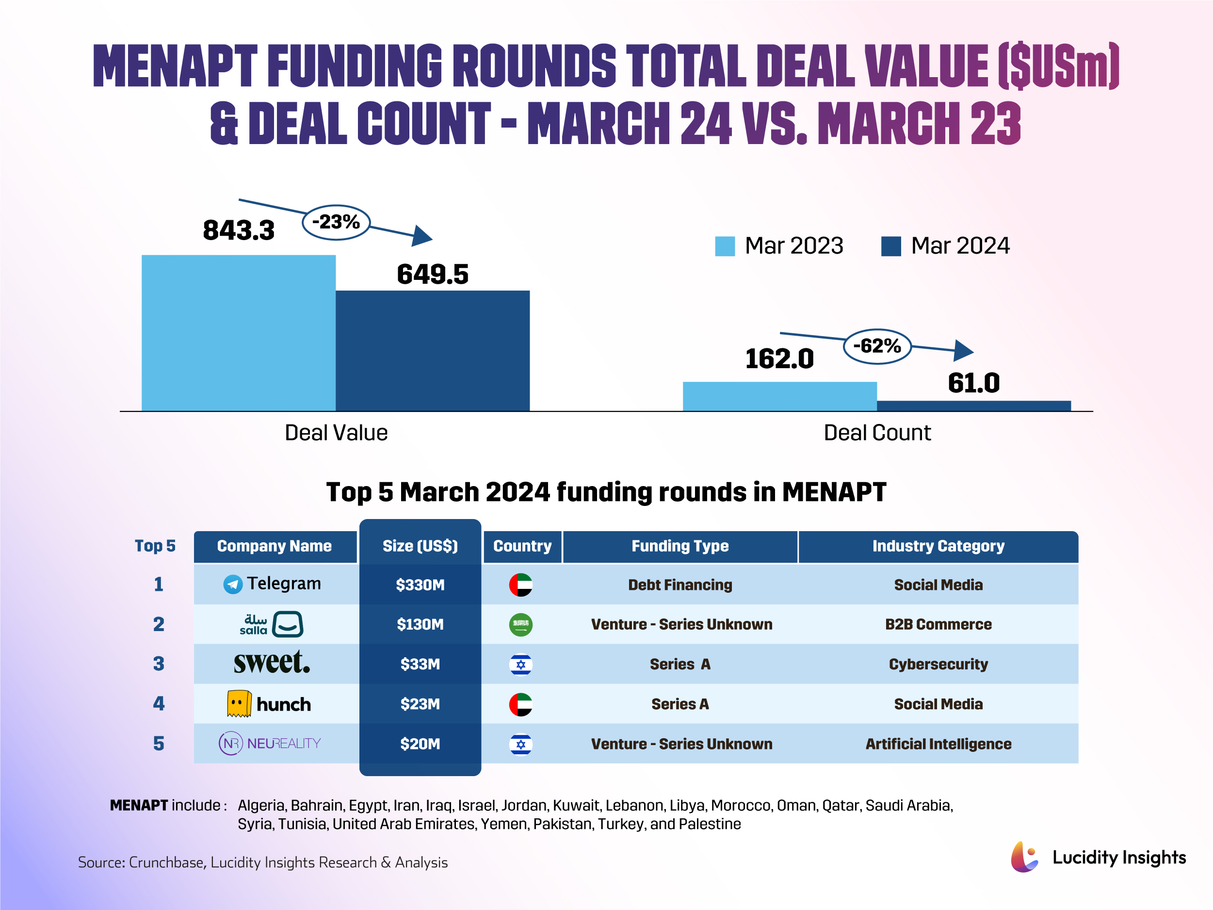 MENAPT Funding Rounds Total Deal Value ($USm) & Deal Count - Mar 24 vs. Mar 23