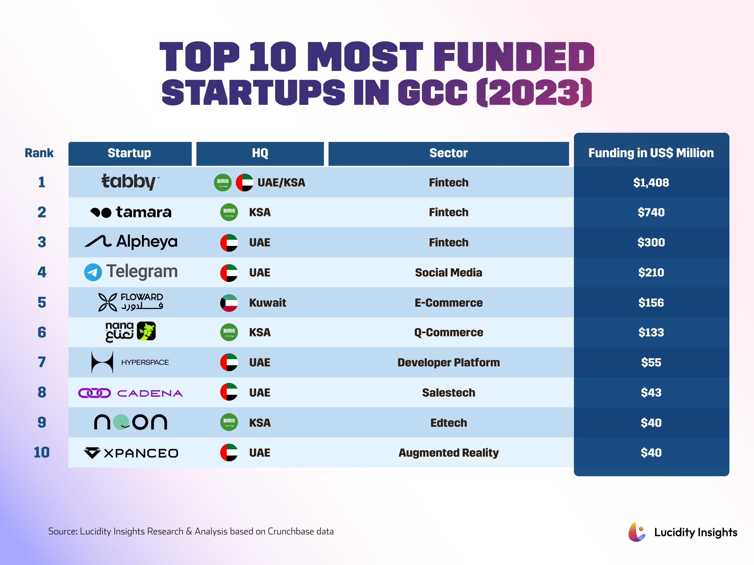 Top 10 Most Funded Tech Startup in GCC 2023