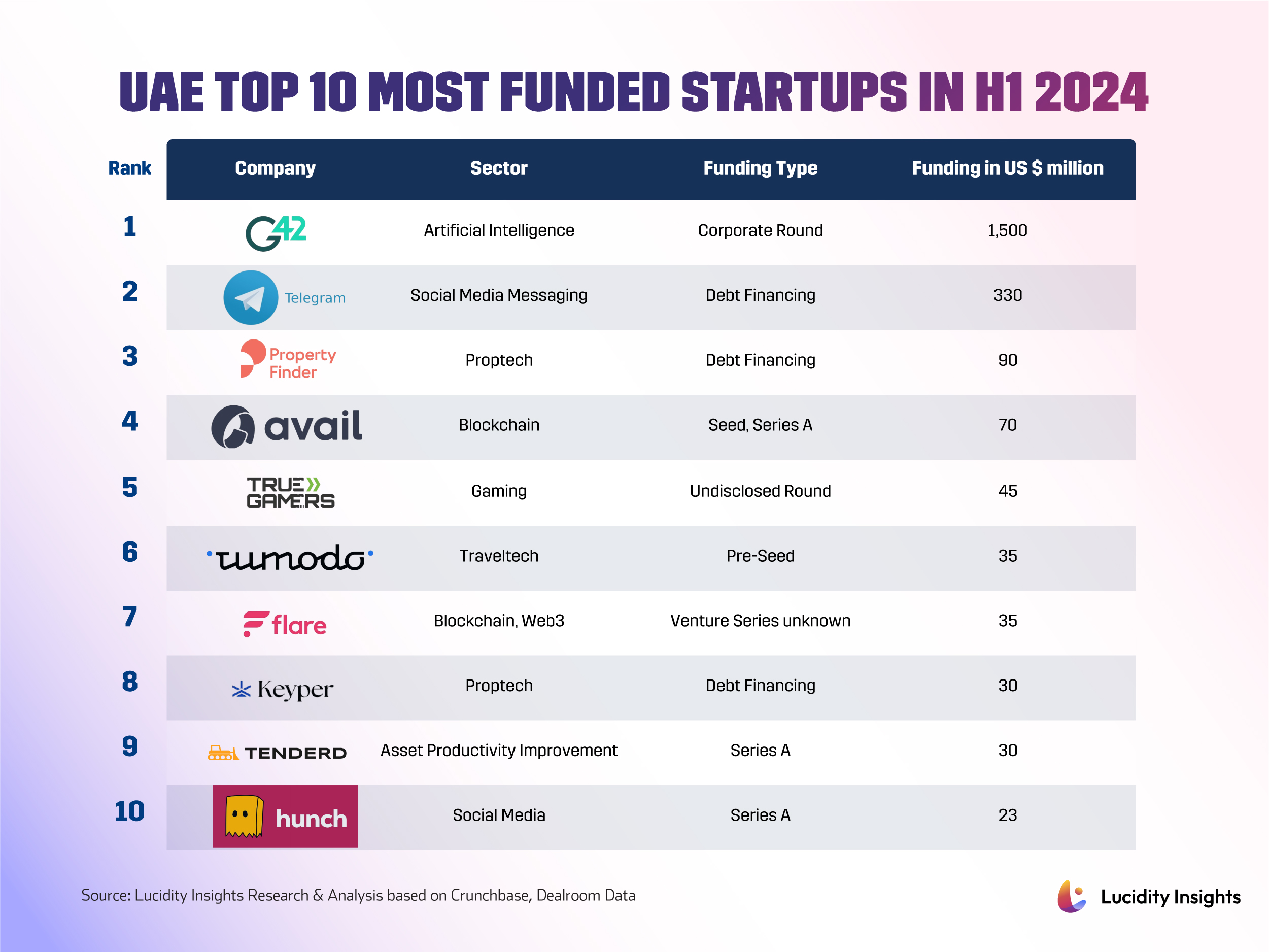 The Top 10 Most Funded Startups in UAE (H1 2024)