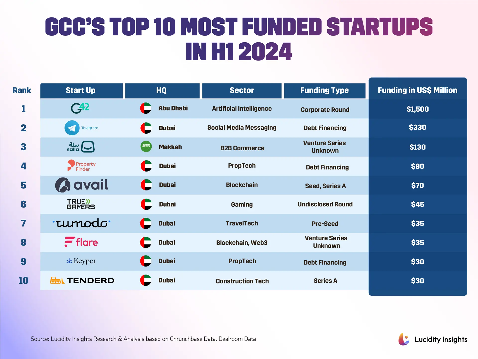 The Top 10 Most Funded Startups in GCC Countries (H1 2024)