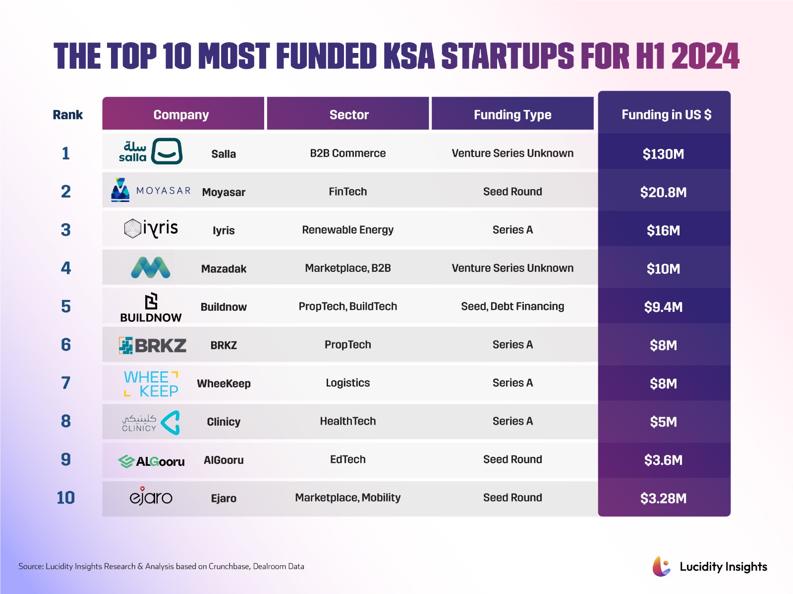 The Top 10 Most Funded KSA Startups for H1 2024