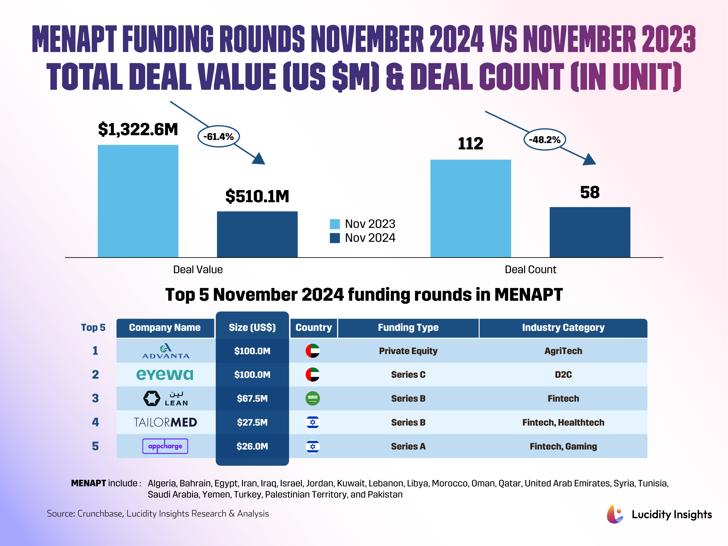 Bar charts comparing MENAPT funding deal values and counts for Nov 2023 and Nov 2024, with top 5 deals for Nov 2024 listed.