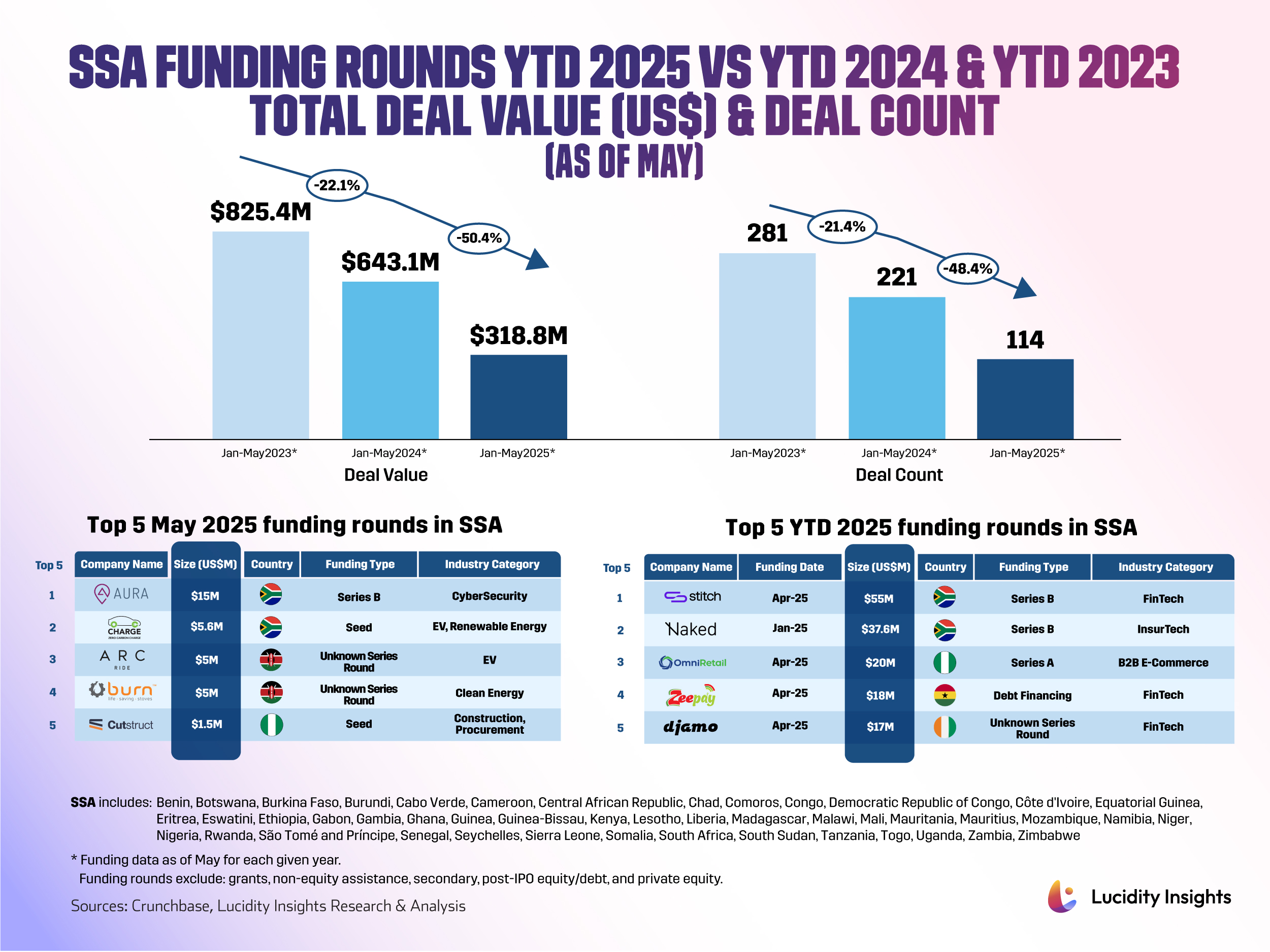 Sub-Saharan Africa’s Startup Funding Plunges 50% So Far in 2025