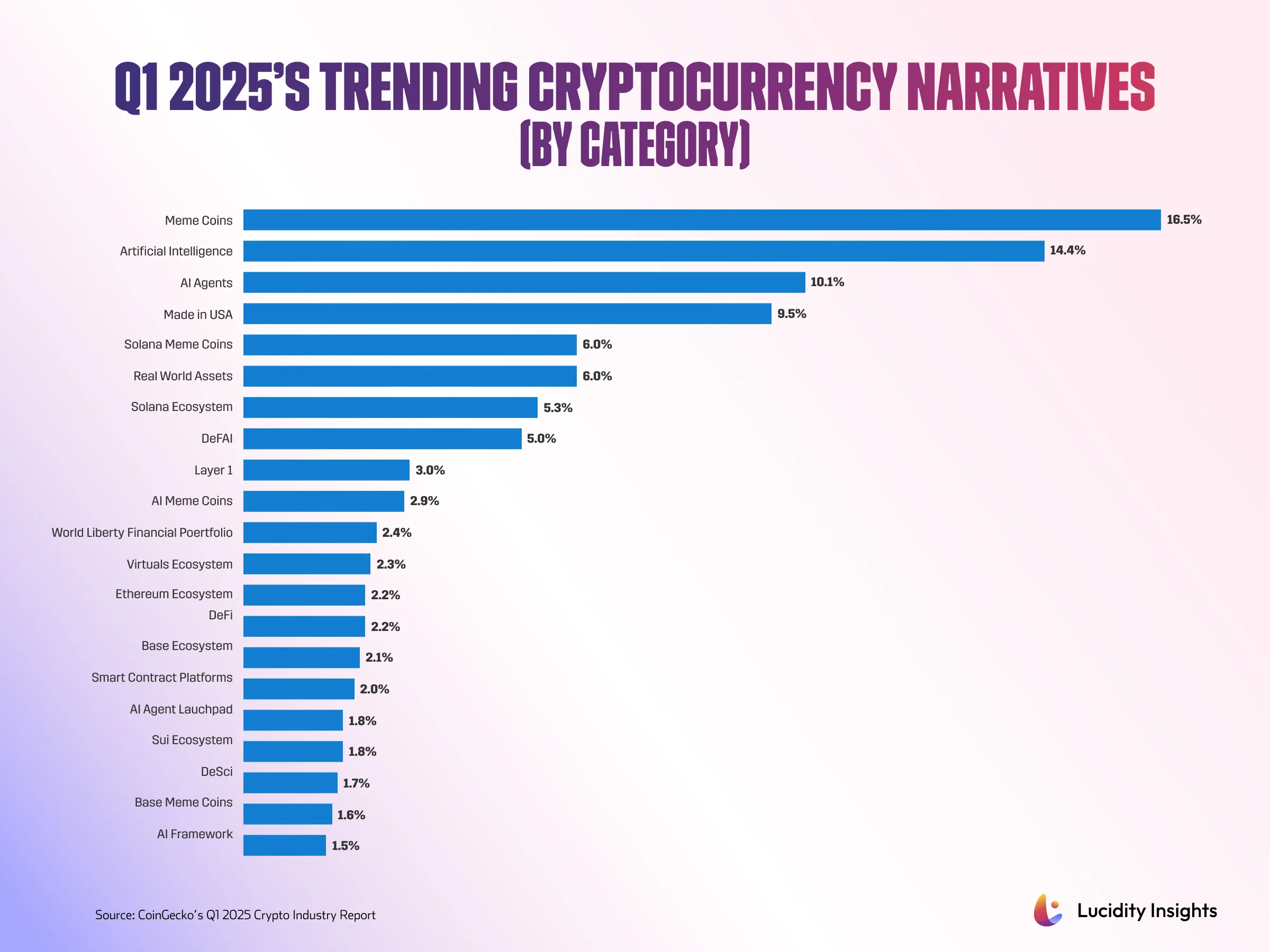 Crypto Investment Trends 2025 – In-Depth Analysis | Lucidity Insights