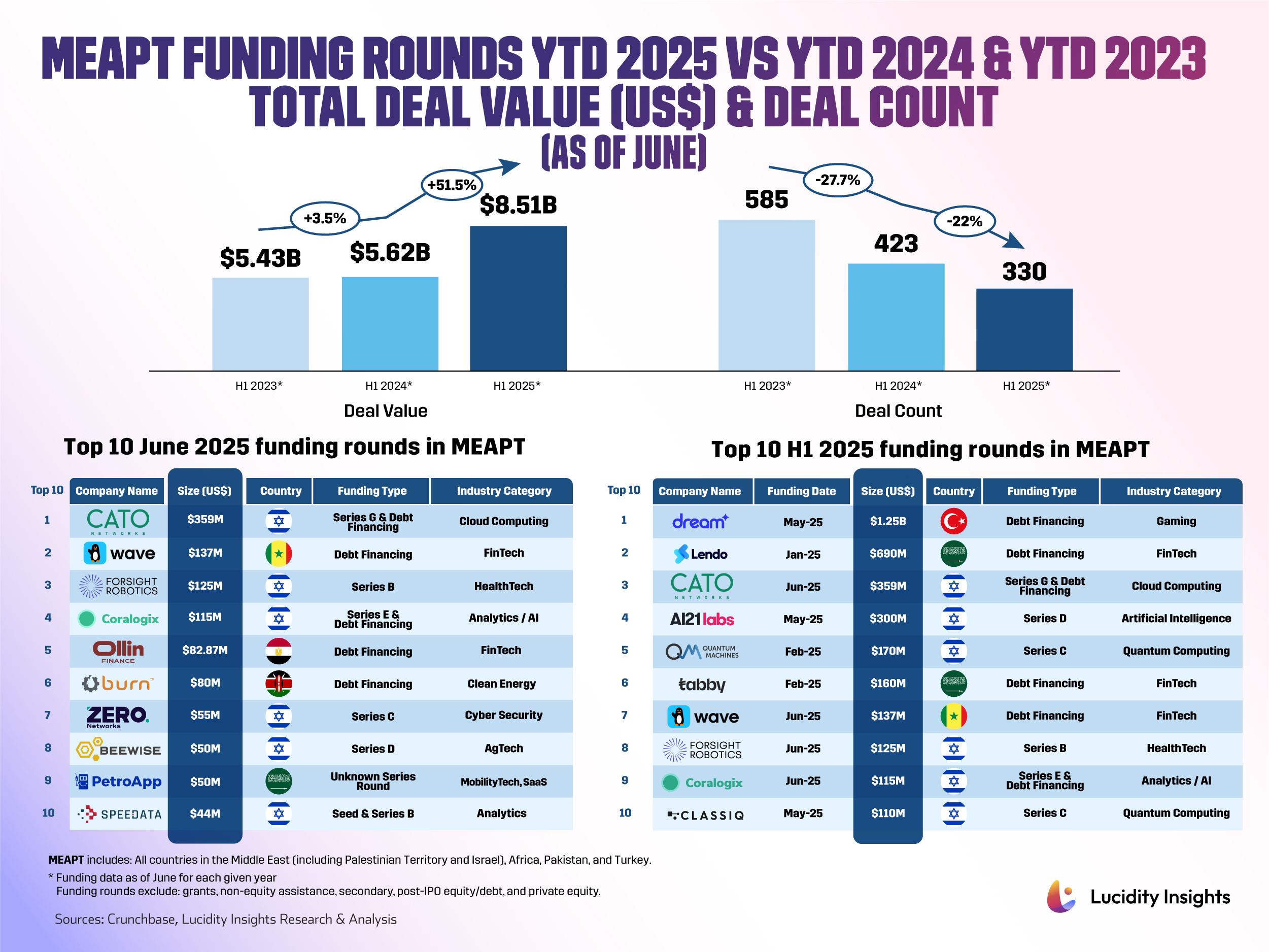 Bar chart comparing MEAPT funding rounds for H1 2023, 2024, and 2025.